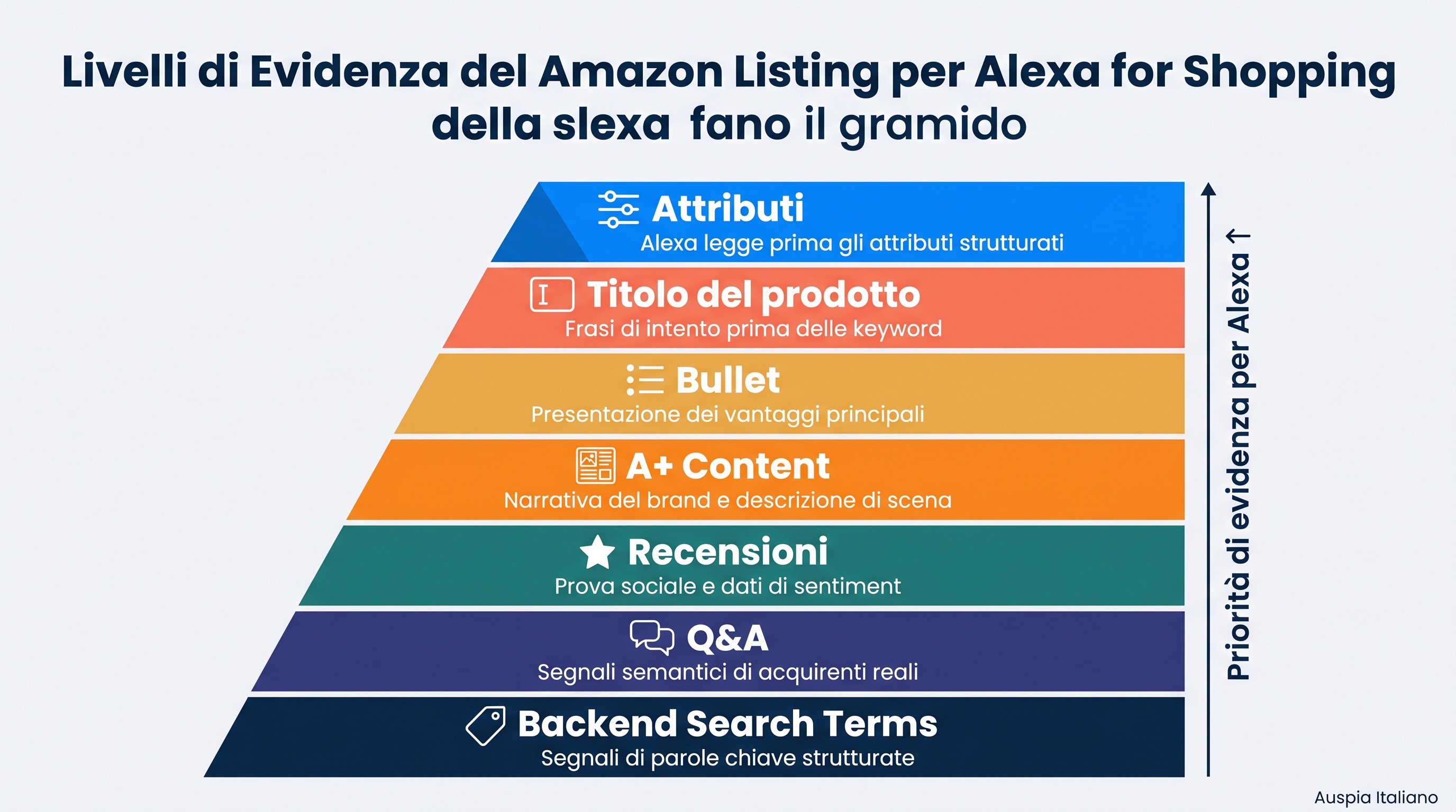 Diagramma dei livelli di evidenza dell’Amazon Listing per Alexa for Shopping GEO