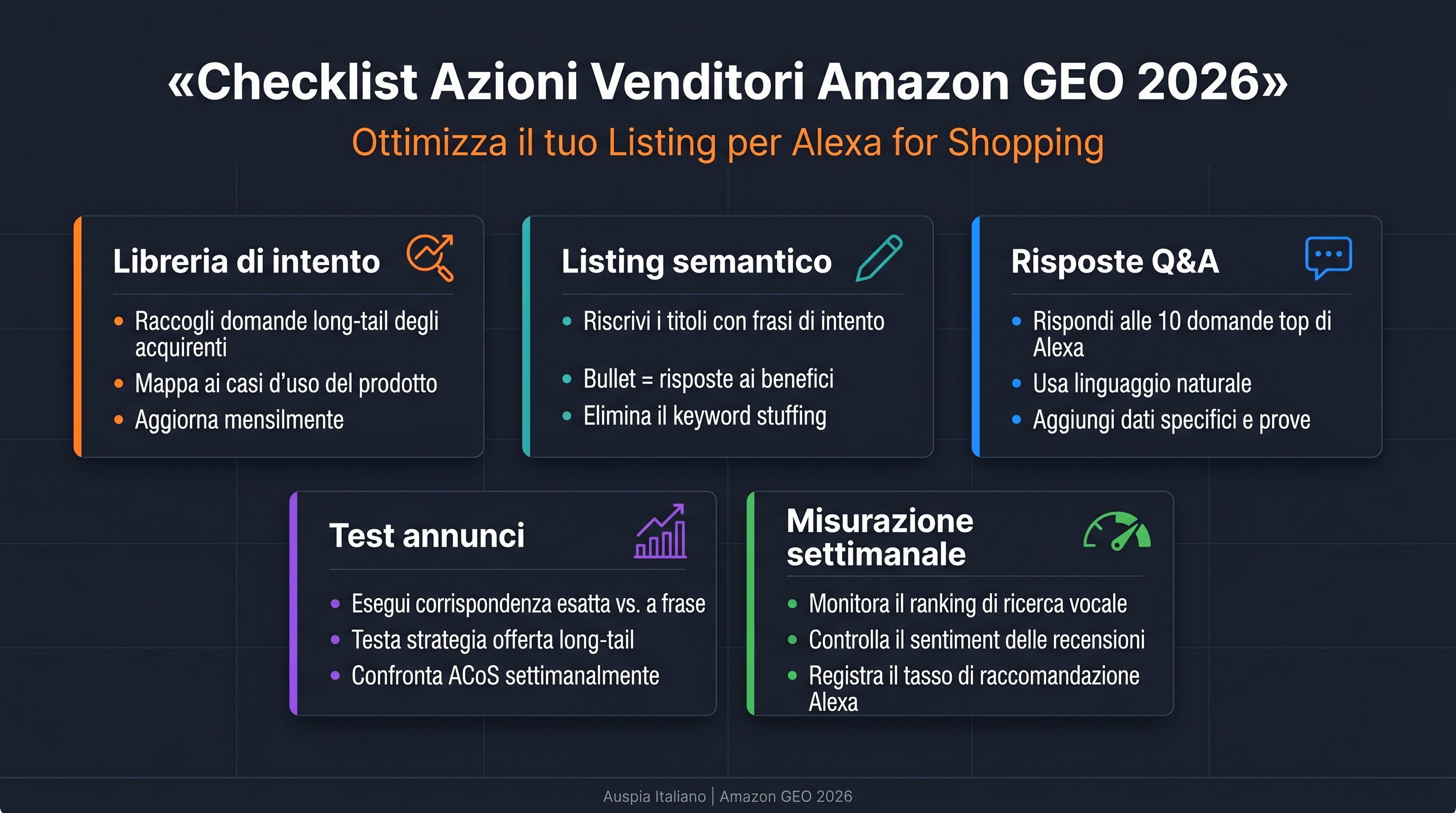 Dashboard checklist Amazon GEO per venditori con libreria di intento, Listing semantico, Q&A, test annunci e misurazione settimanale