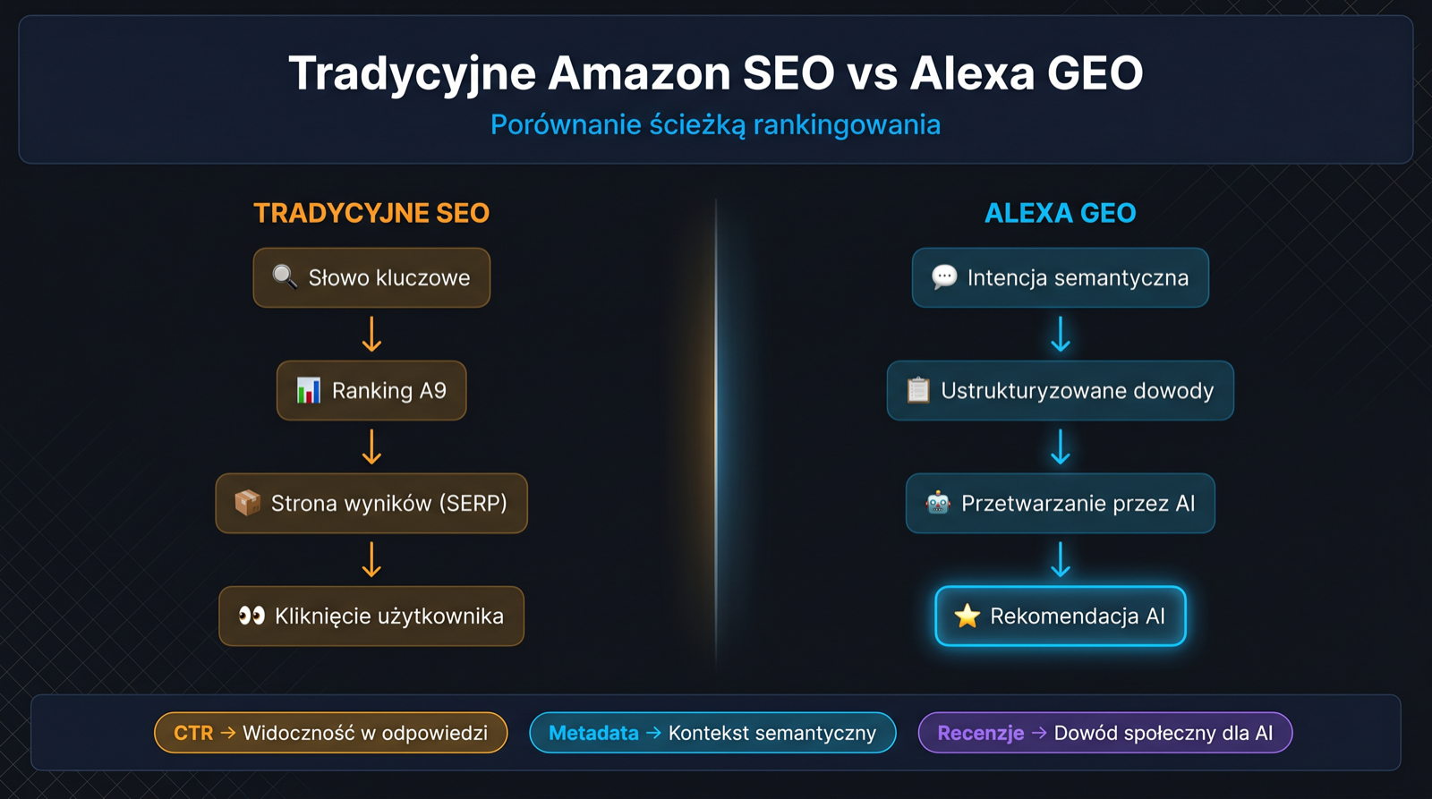 Diagram porównujący tradycyjne marketplace SEO i Alexa GEO