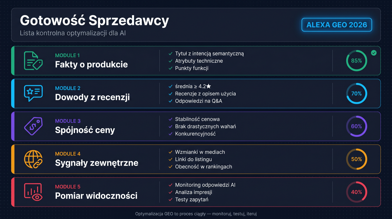 Dashboard gotowości sprzedawcy do Amazon Alexa GEO