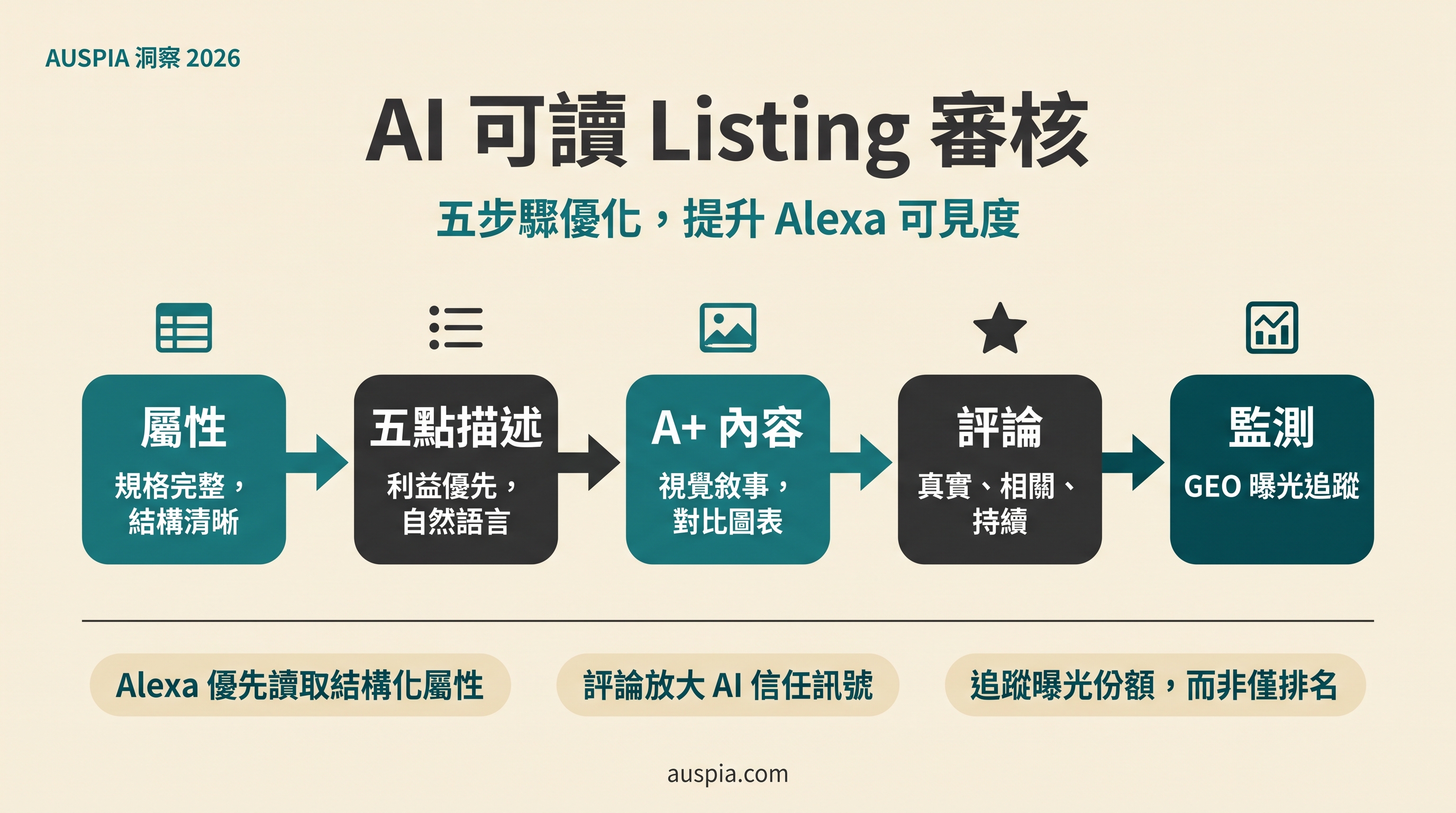 AI 可讀 Amazon Listing 審核流程圖，展示屬性、五點描述、A+ 內容、評論和監測。