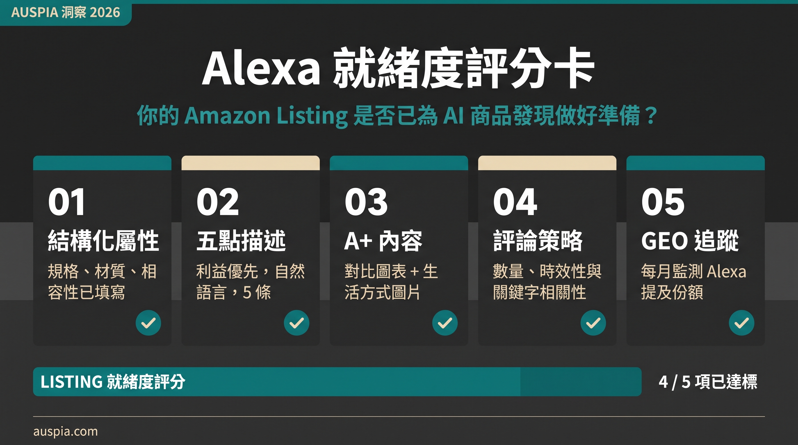 Alexa 就緒度評分卡儀表盤，包含結構化屬性、五點描述、A+ 內容、評論策略和 GEO 追蹤五個檢查項。