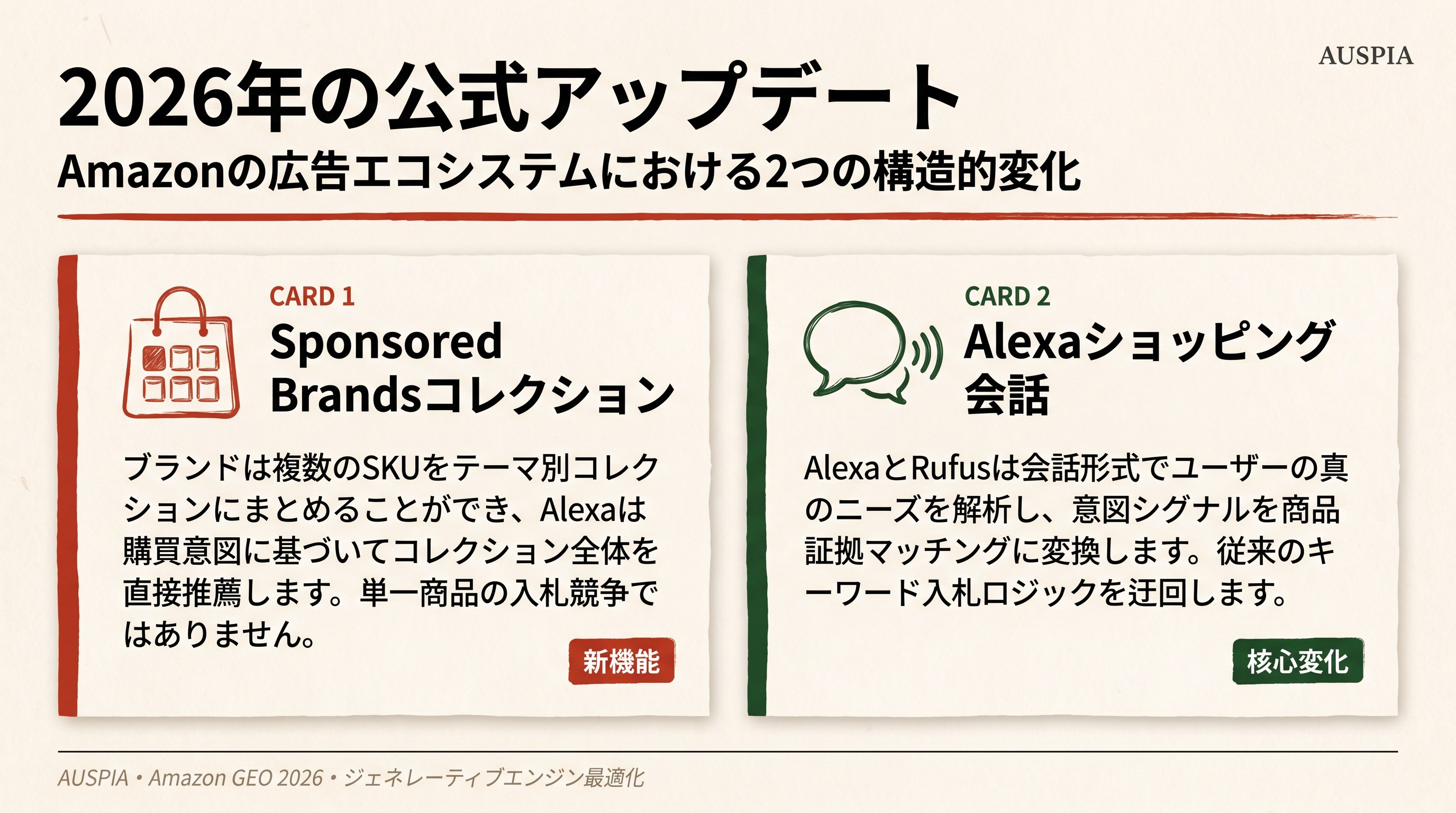 2026年のAmazon Ads公式アップデートを説明する日本語インフォグラフィック。Sponsored BrandsコレクションとAlexaショッピング会話を比較している