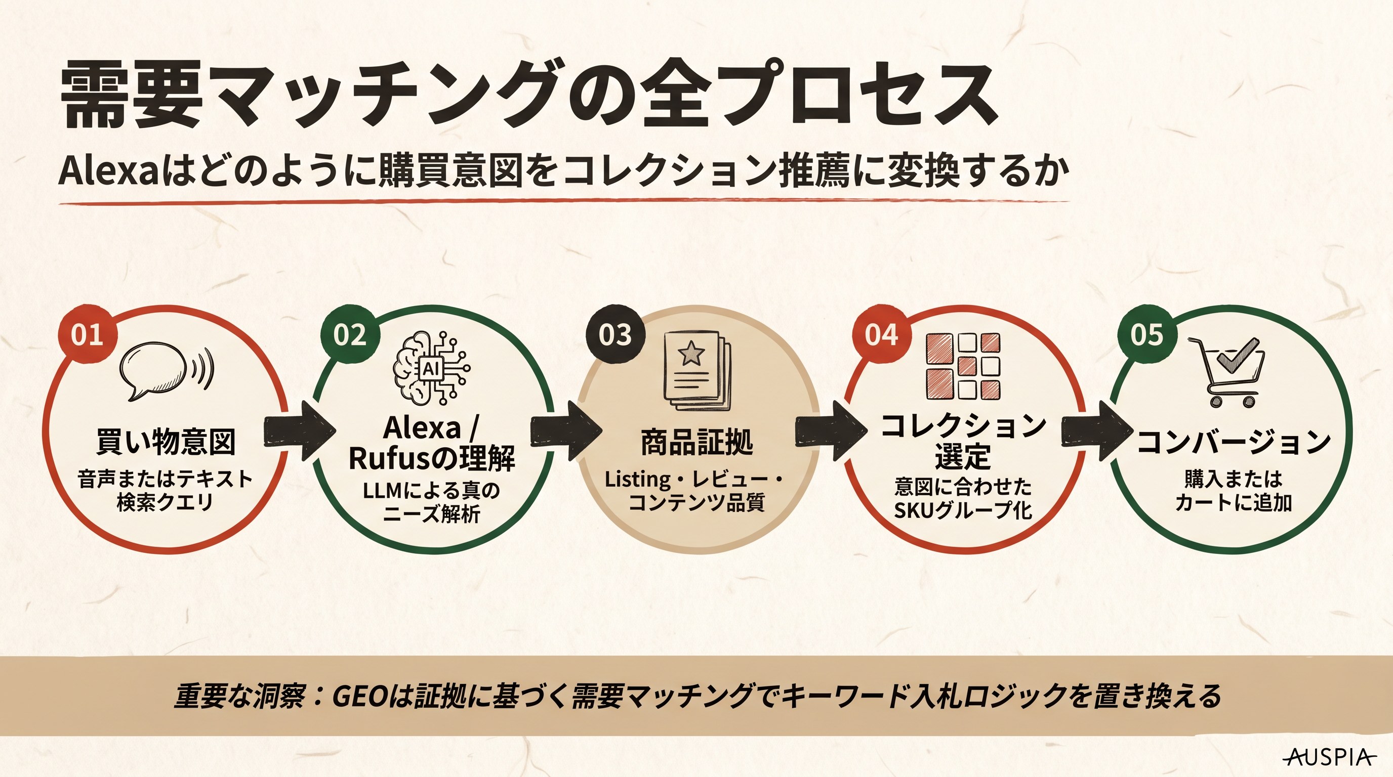 買い物意図、Alexa/Rufusの理解、商品証拠、コレクション選定、コンバージョンをつなぐ日本語ワークフロー図