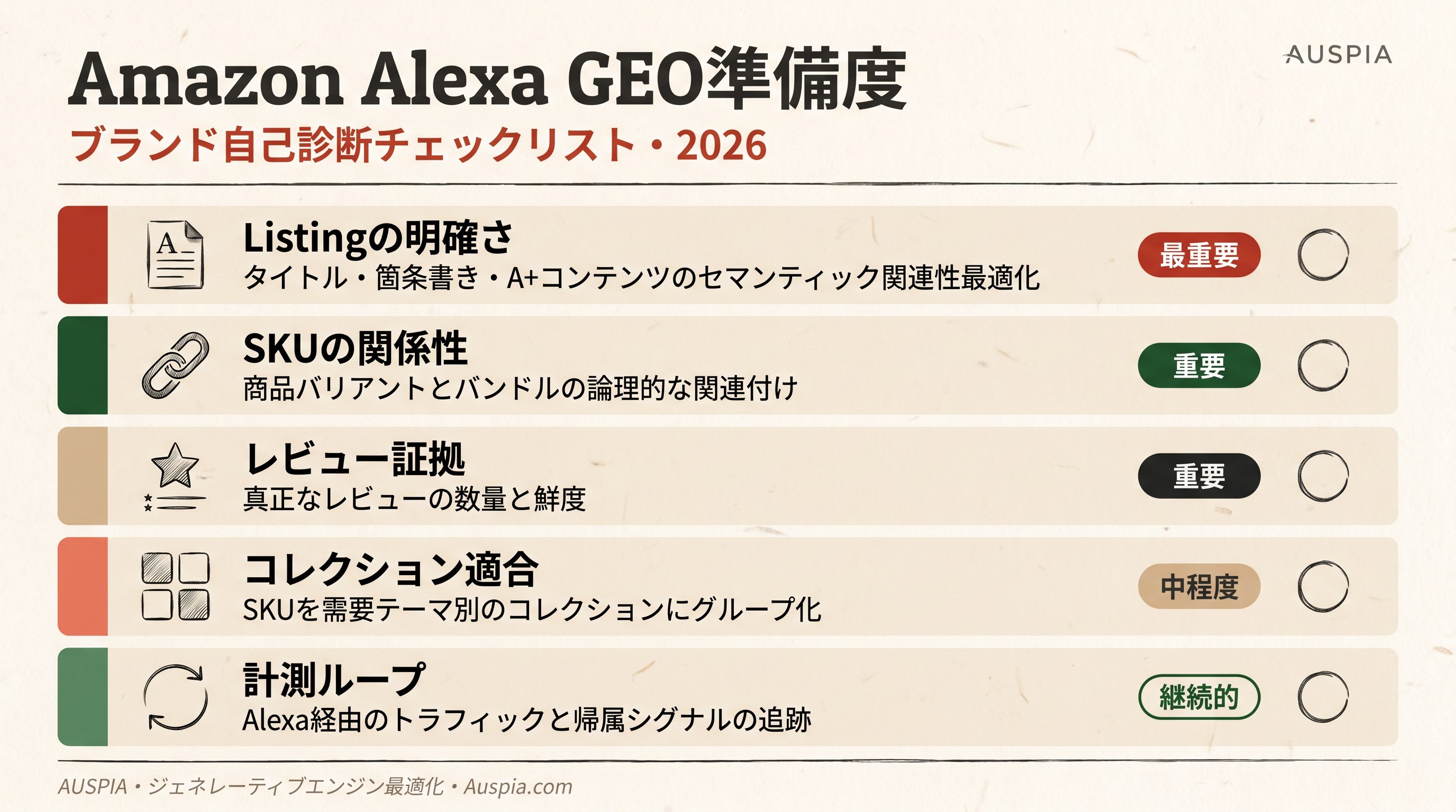 Listingの明確さ、SKUの関係性、レビュー証拠、コレクション適合、計測ループを示す日本語のAmazon Alexa GEO準備度ダッシュボード