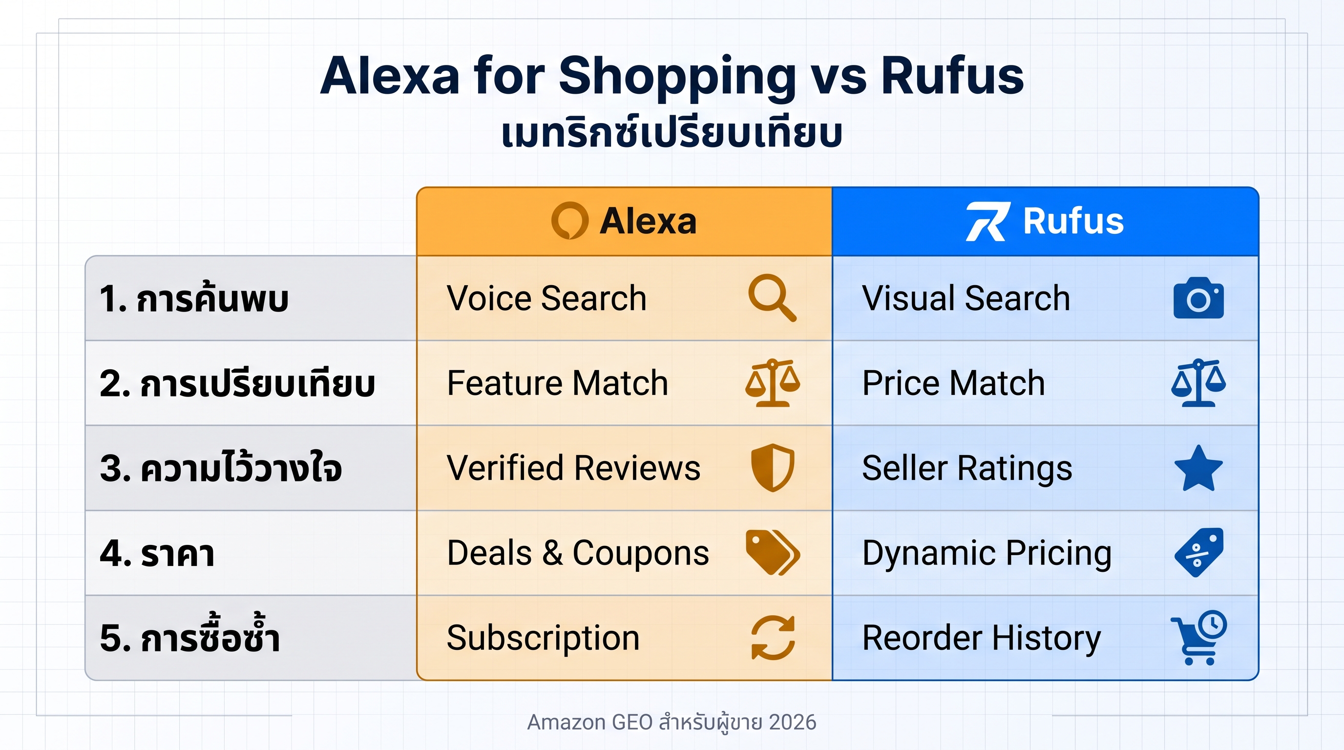 เมทริกซ์เปรียบเทียบ Rufus และ Alexa for Shopping