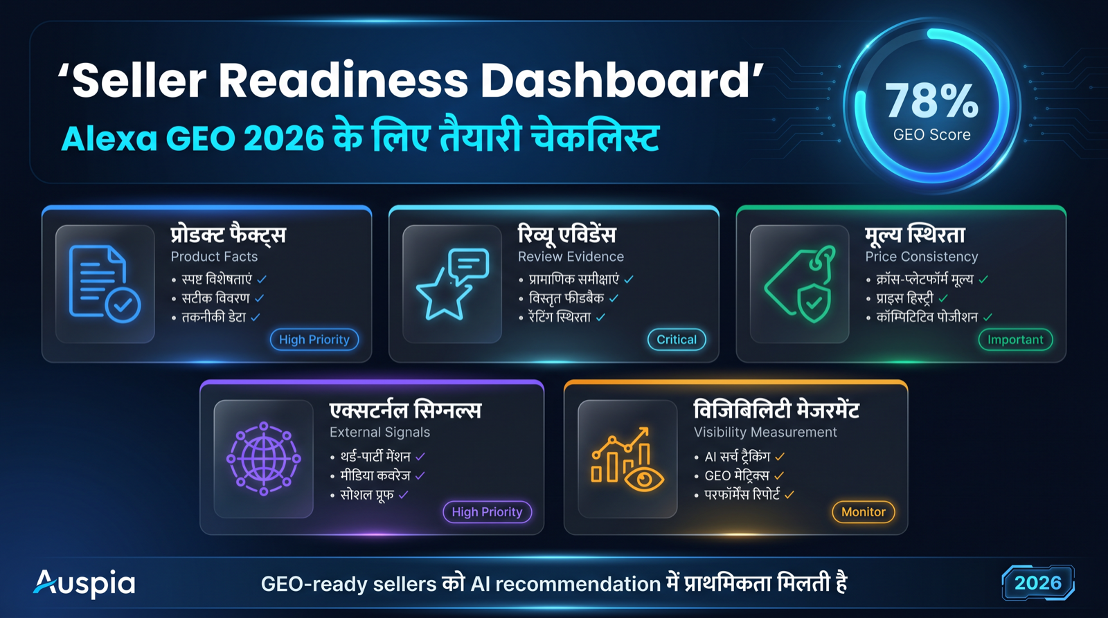 Amazon Alexa GEO seller readiness dashboard