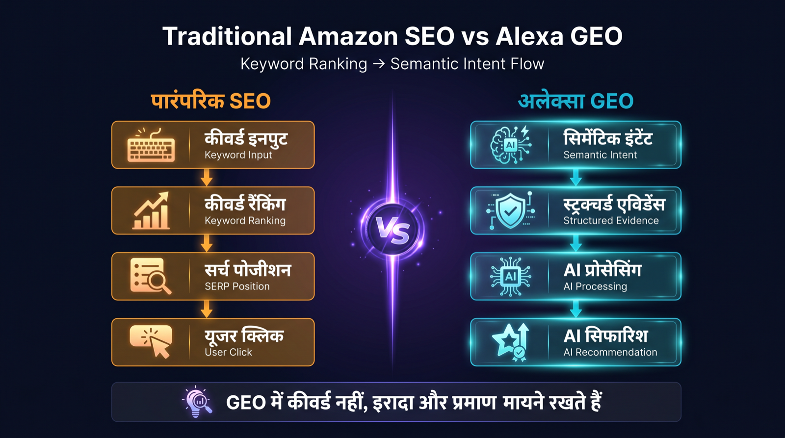 Traditional marketplace SEO और Alexa GEO की तुलना करने वाला diagram