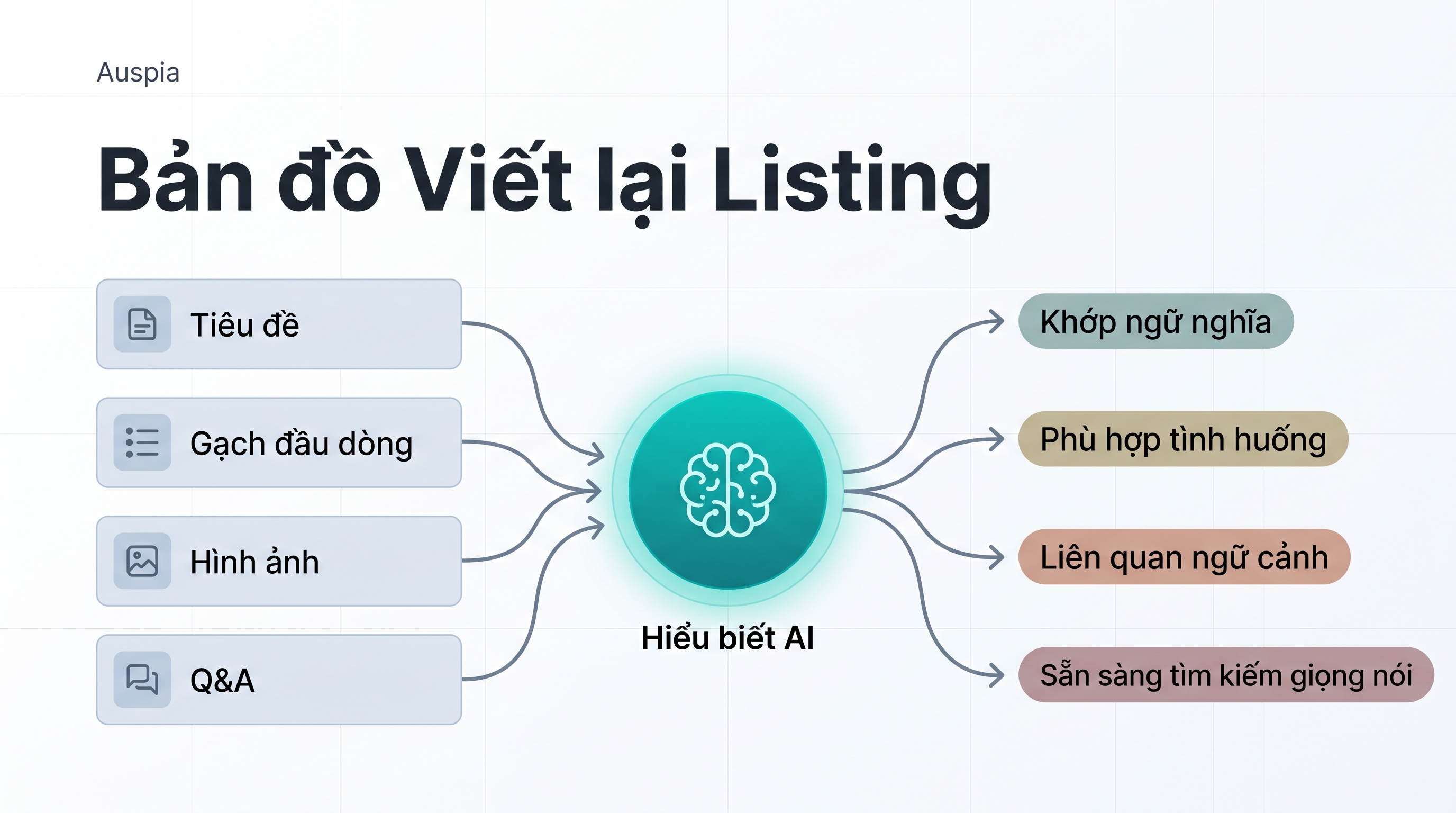 Bản đồ tiếng Việt viết lại listing kết nối tiêu đề, bullet, hình ảnh và Q&A với hiểu biết AI
