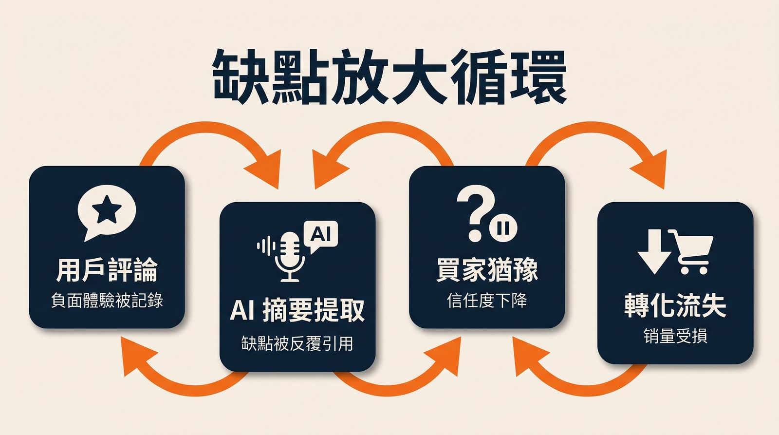 Amazon Alexa GEO 2026 缺點放大循環