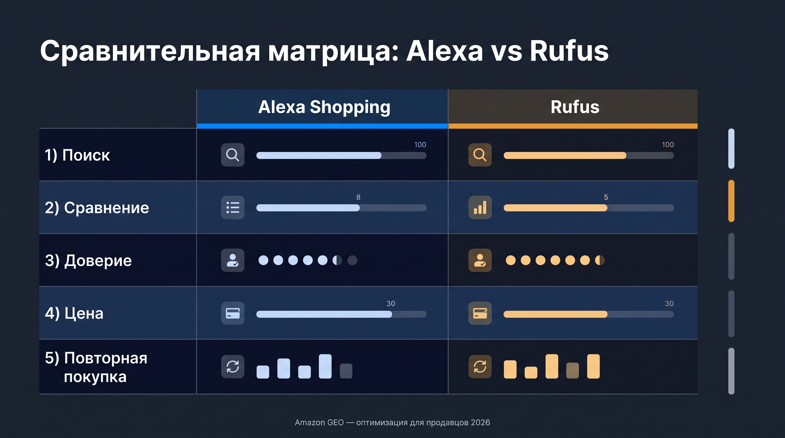 Матрица сравнения Rufus и Alexa for Shopping