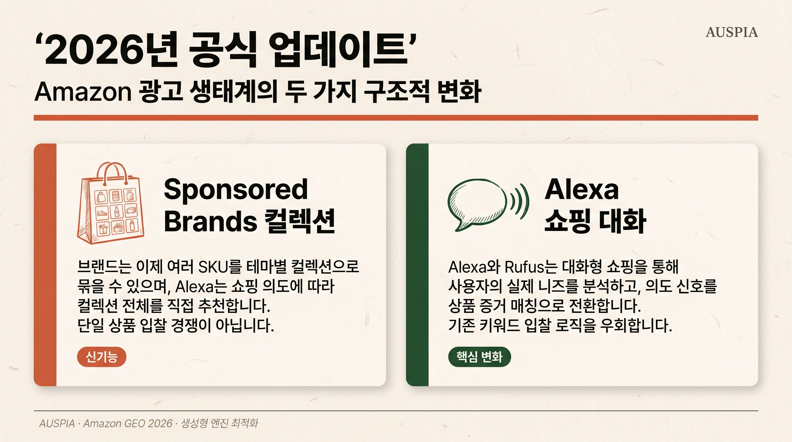 Sponsored Brands 컬렉션과 Alexa 쇼핑 대화를 설명하는 2026년 Amazon Ads 공식 업데이트 한국어 인포그래픽