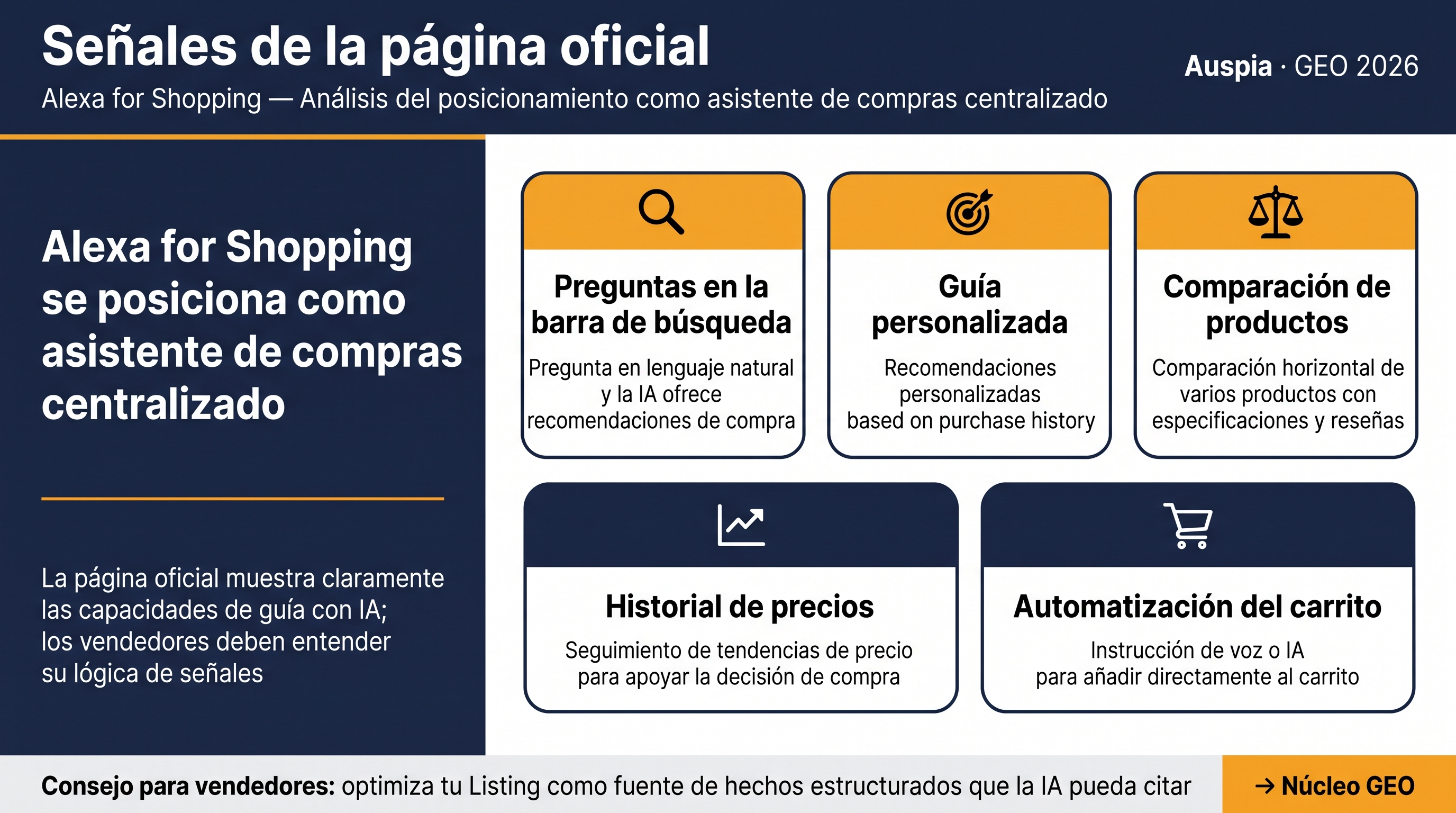 Infografía en español que muestra Alexa for Shopping como asistente central de compras con preguntas en barra de búsqueda, guía personalizada, comparación de productos, historial de precios y automatización del carrito