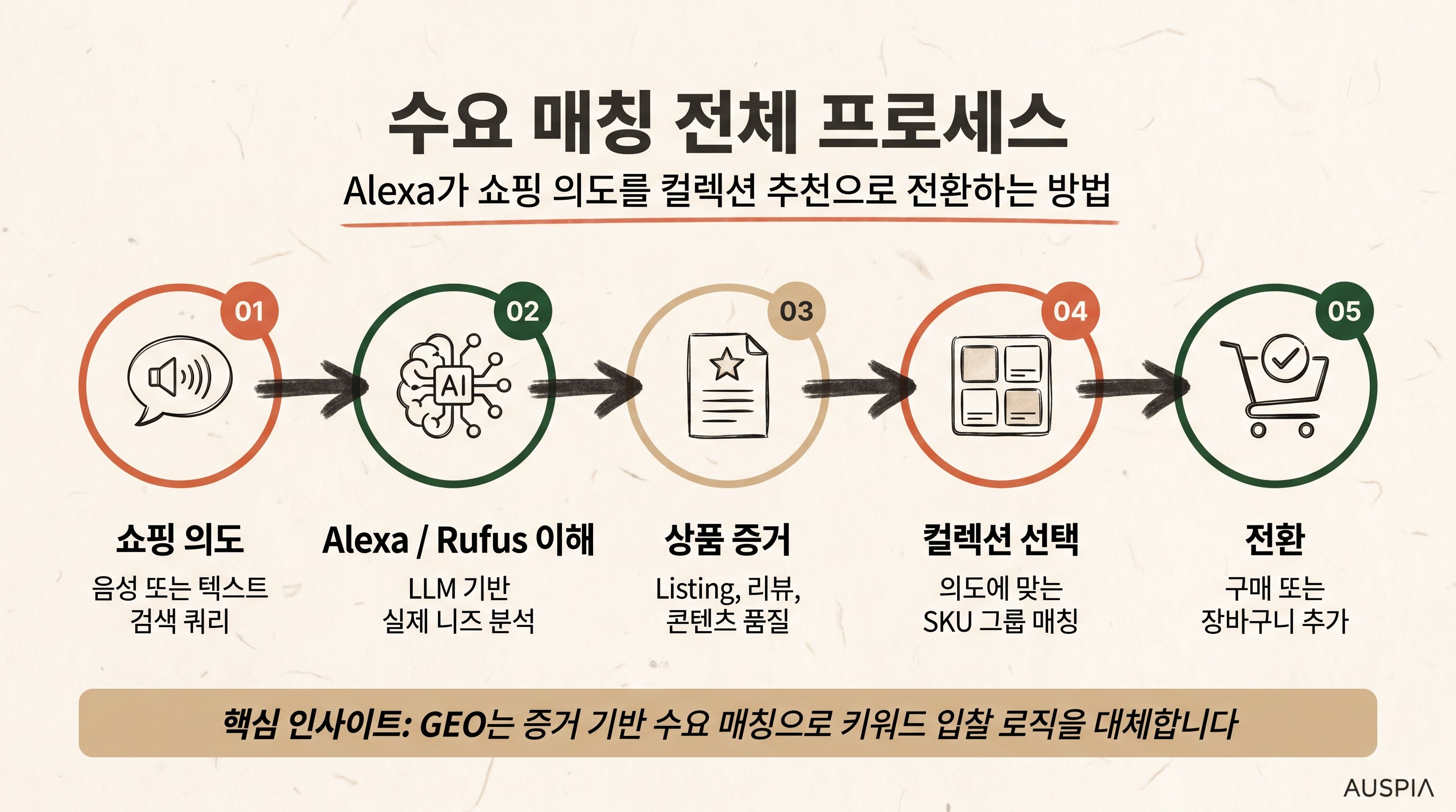 쇼핑 의도, Alexa/Rufus 이해, 상품 증거, 컬렉션 선택, 전환을 연결하는 한국어 수요 매칭 워크플로 다이어그램