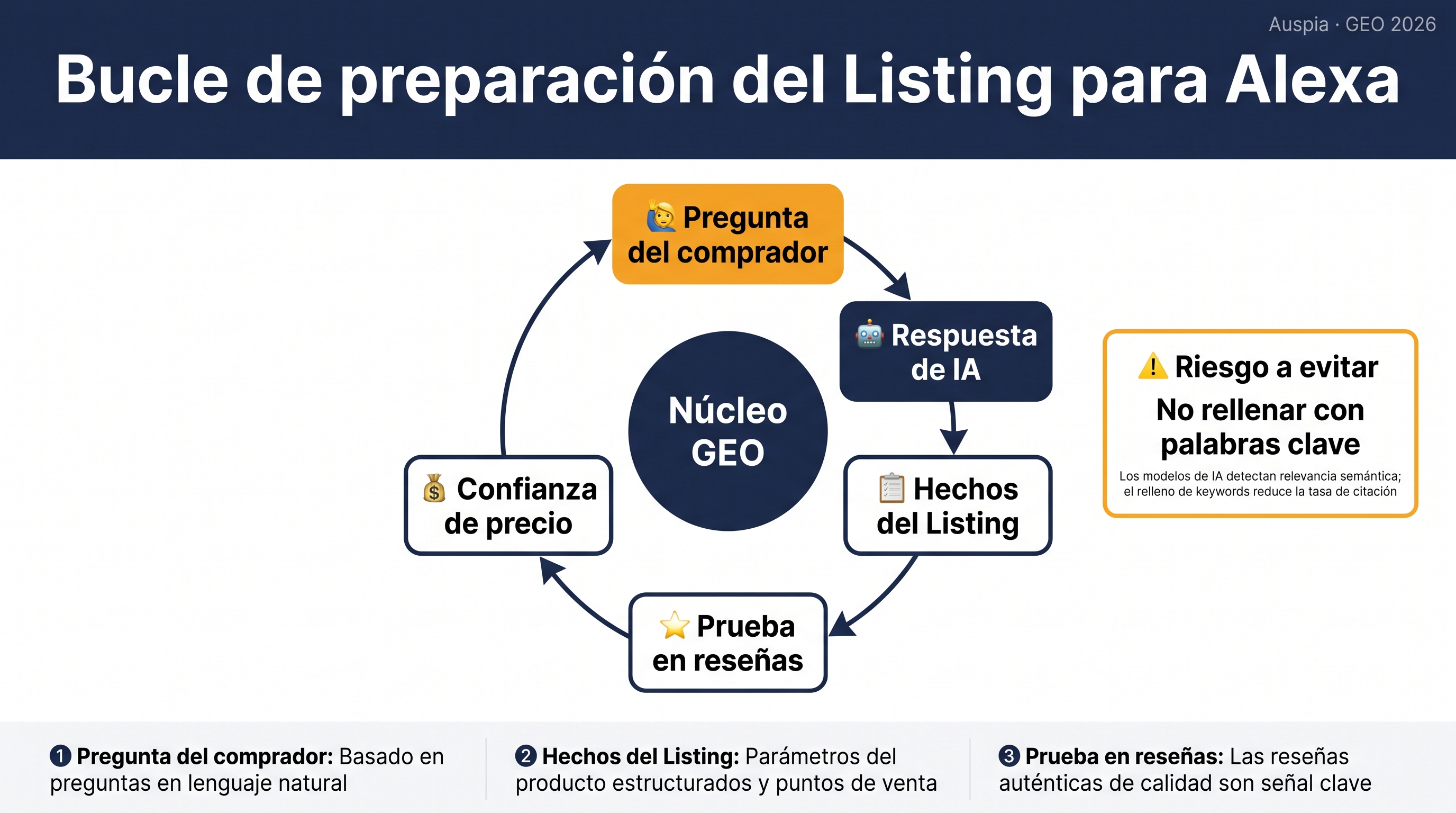 Diagrama del bucle de preparación del Listing para Alexa con pregunta del comprador, respuesta de IA, hechos del Listing, prueba en reseñas, confianza de precio y advertencia de no rellenar con palabras clave