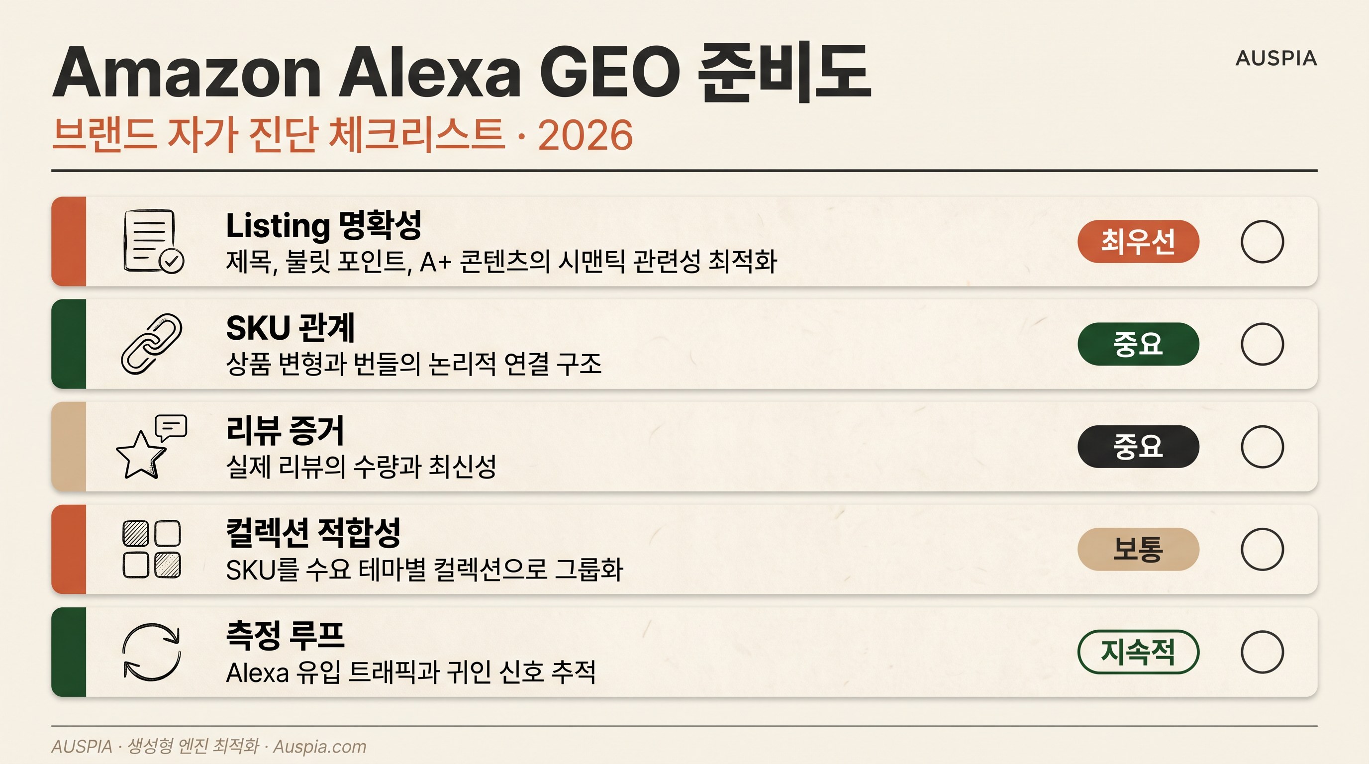 Listing 명확성, SKU 관계, 리뷰 증거, 컬렉션 적합성, 측정 루프를 보여주는 한국어 Amazon Alexa GEO 준비도 대시보드