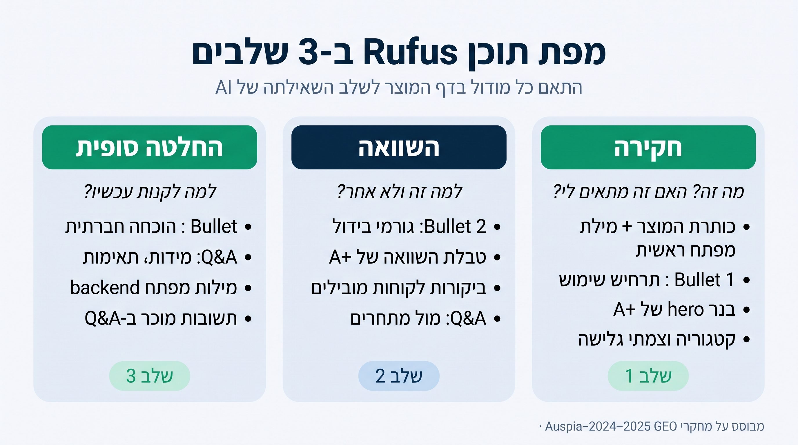 מפת שלבי תוכן Amazon Rufus: חקירה, השוואה והחלטה סופית