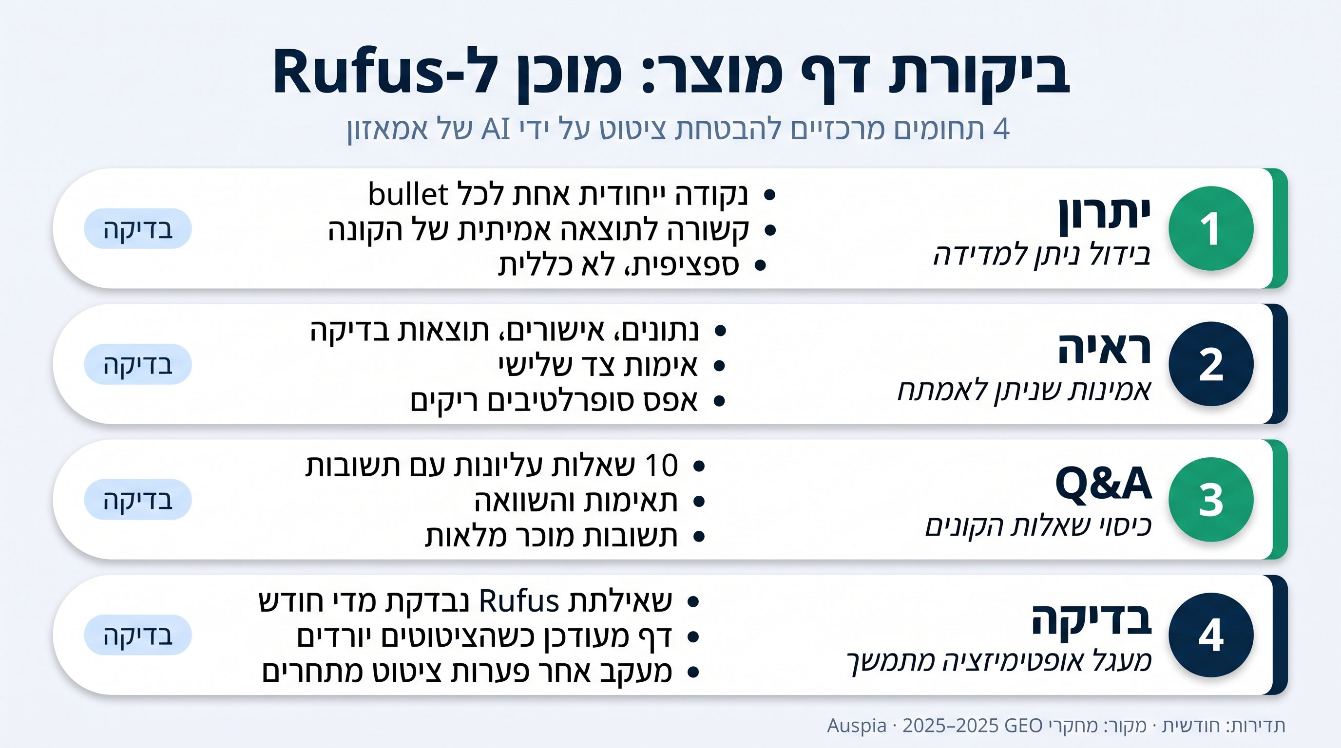 רשימת בדיקה לביקורת Amazon GEO Listing עם ראיות, השוואה, שאלות ותשובות ומחזור בדיקה