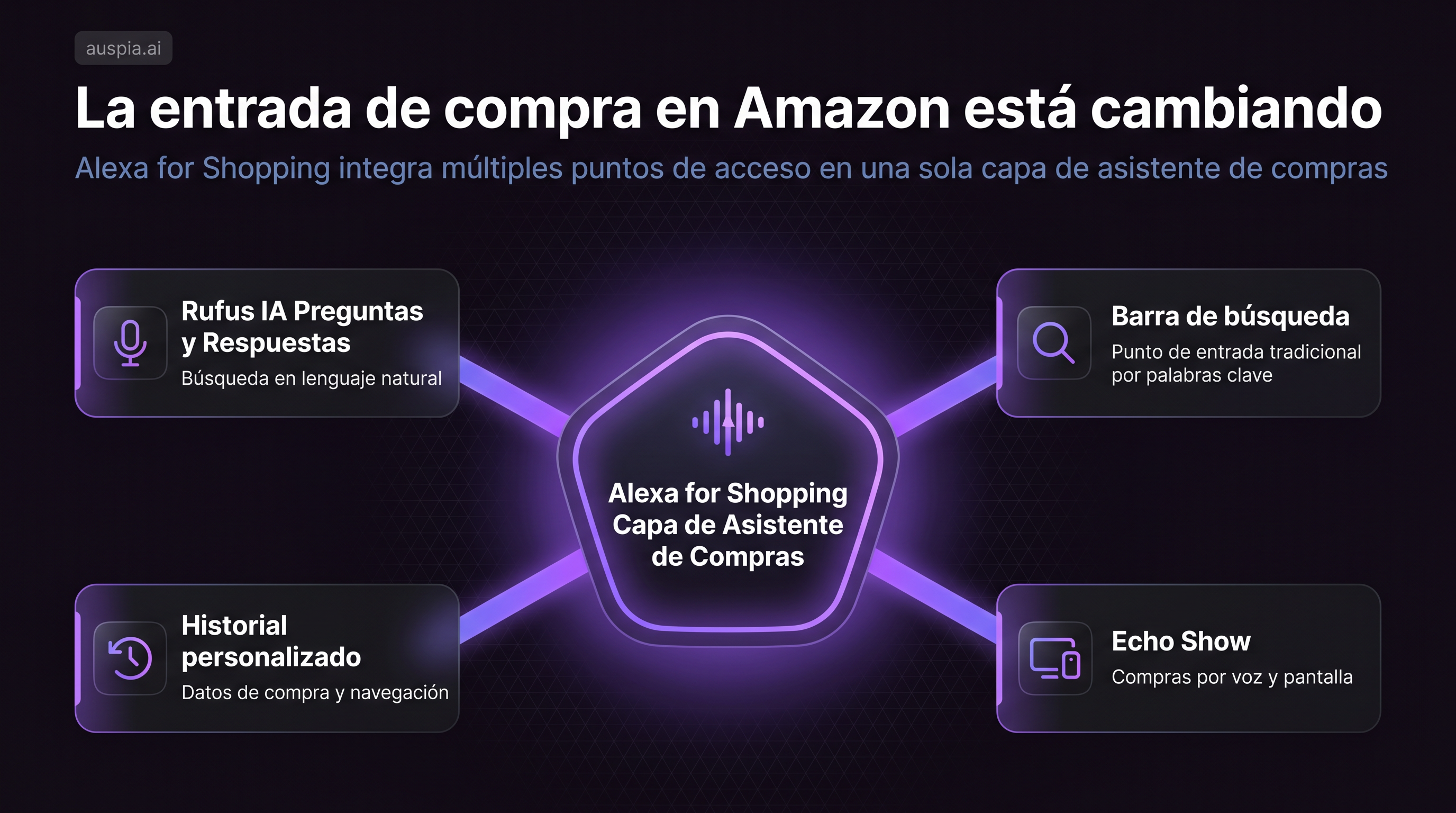 Infografía sobre el cambio de entrada de compra en Amazon, mostrando cómo Alexa for Shopping conecta Rufus, la barra de búsqueda, el historial personalizado y Echo Show