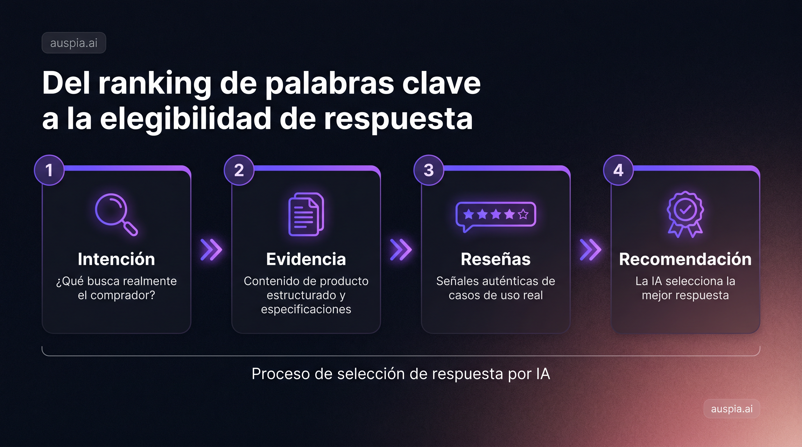 Diagrama que muestra el cambio de ranking de palabras clave a elegibilidad de respuesta a través de intención, evidencia, reseñas y recomendación