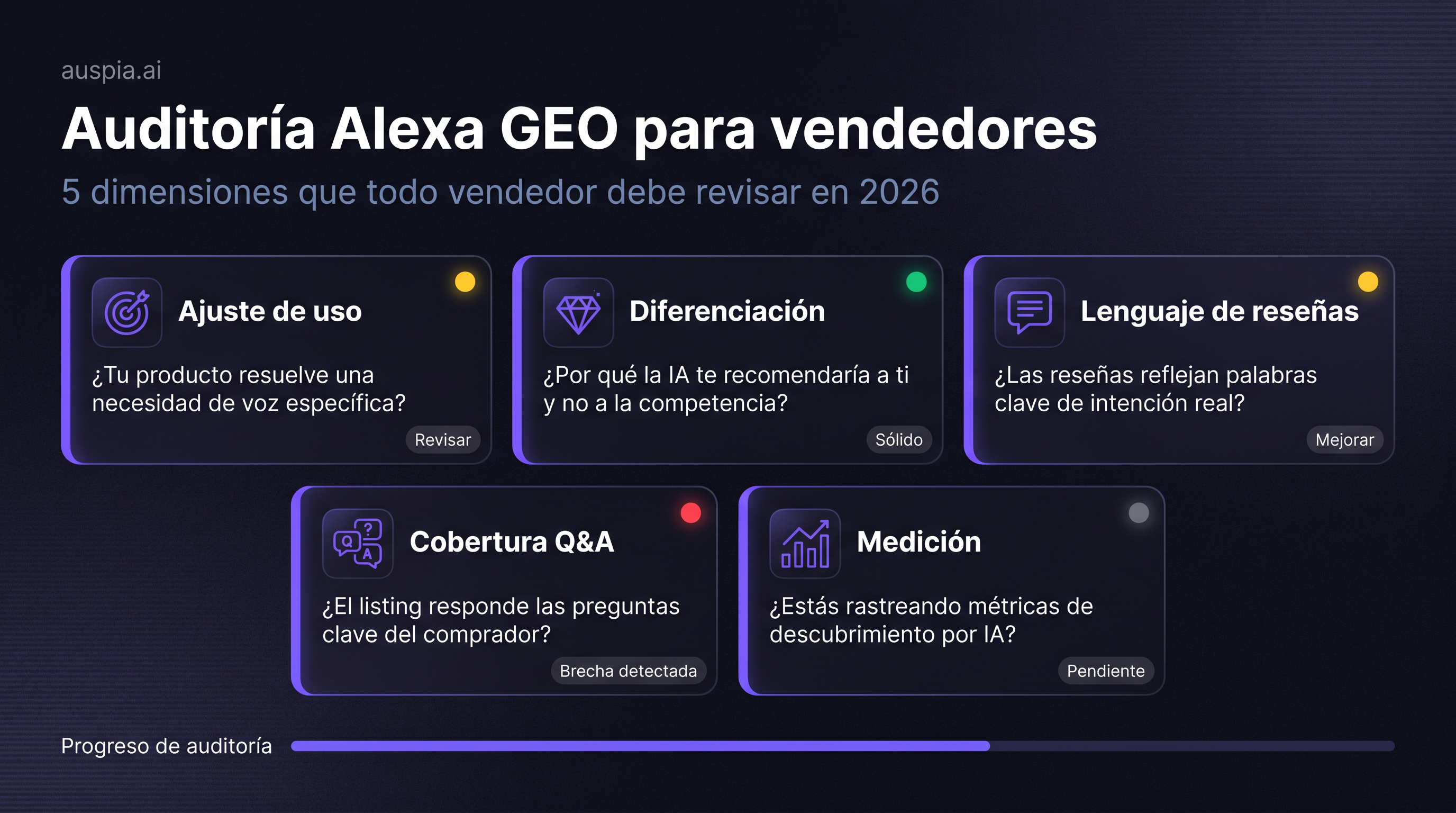 Panel de auditoría Alexa GEO para vendedores con tarjetas de ajuste de uso, diferenciación, lenguaje de reseñas, cobertura Q&A y medición