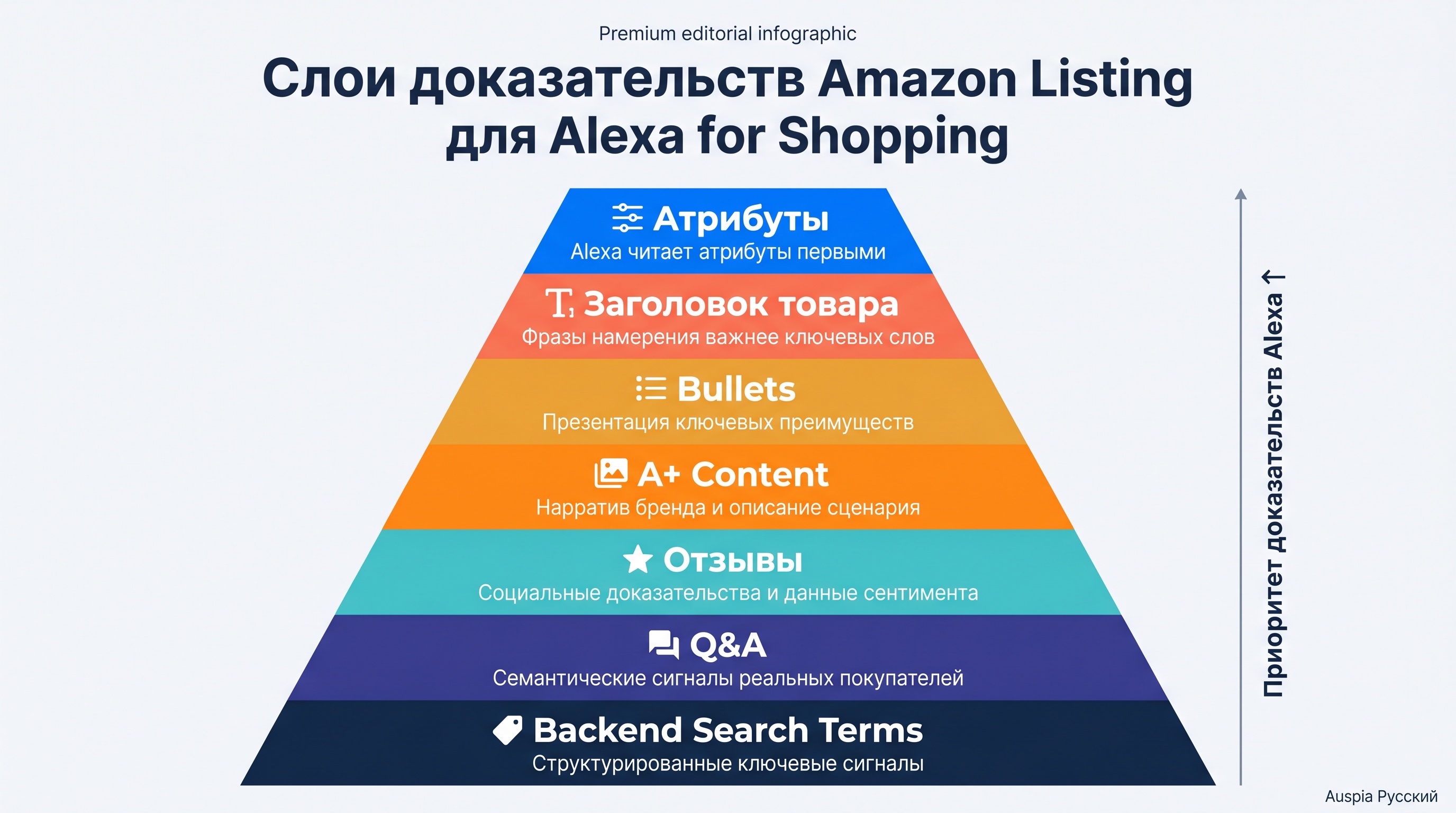 Диаграмма слоев доказательств Amazon Listing для Alexa for Shopping GEO