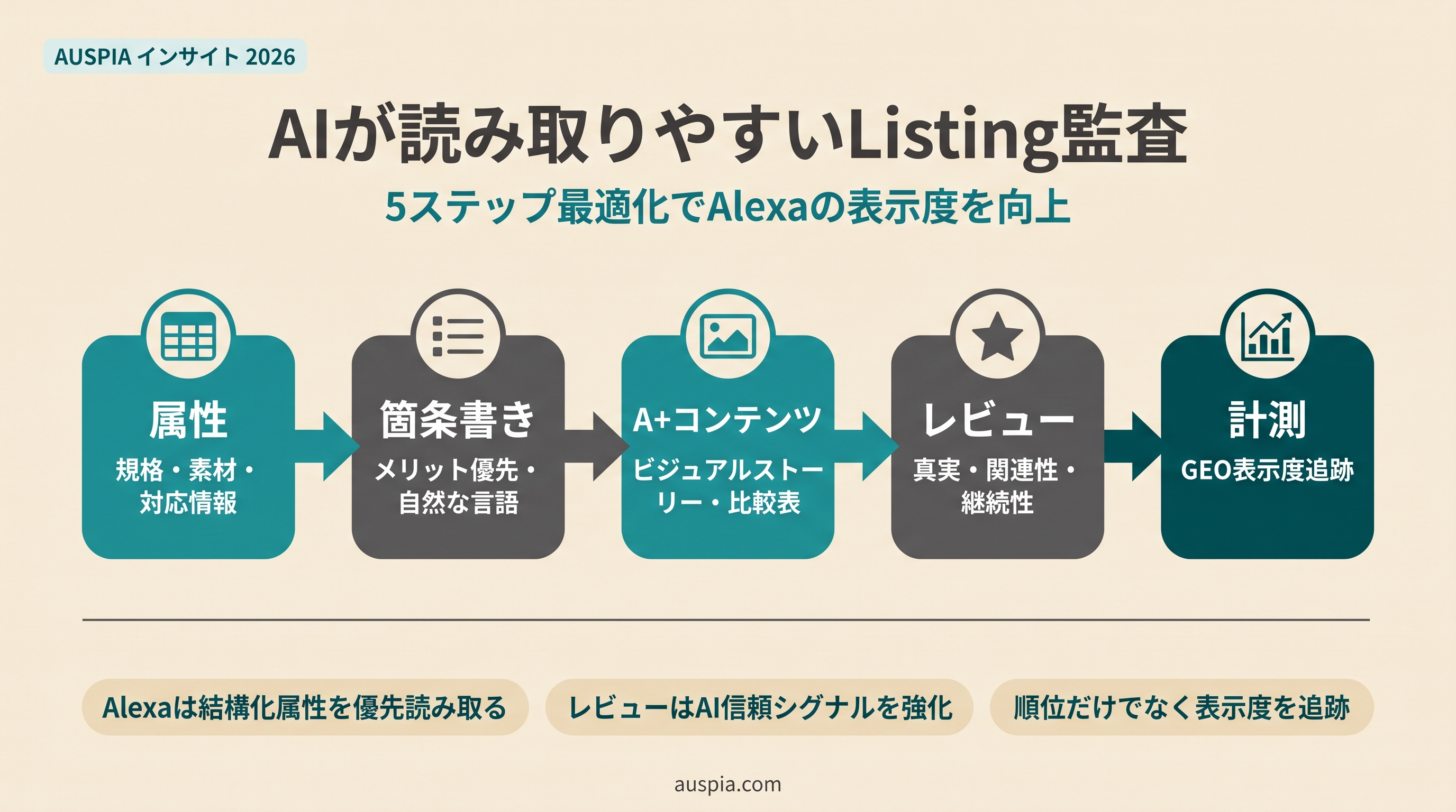 属性、箇条書き、A+ コンテンツ、レビュー、計測を示す AI が読み取りやすい Amazon Listing 監査フロー。
