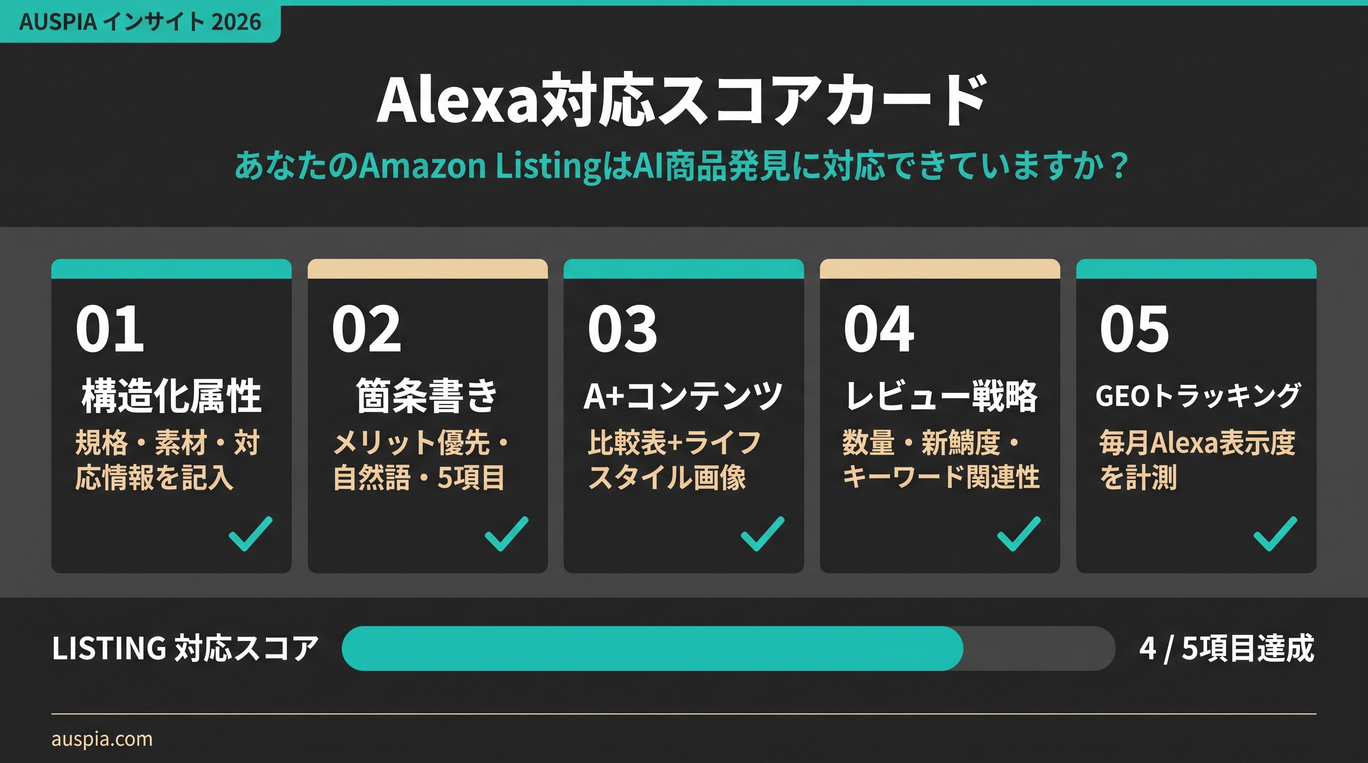 構造化属性、箇条書き、A+ コンテンツ、レビュー戦略、GEO トラッキングの 5 つのチェック項目を示す Alexa 対応スコアカード。
