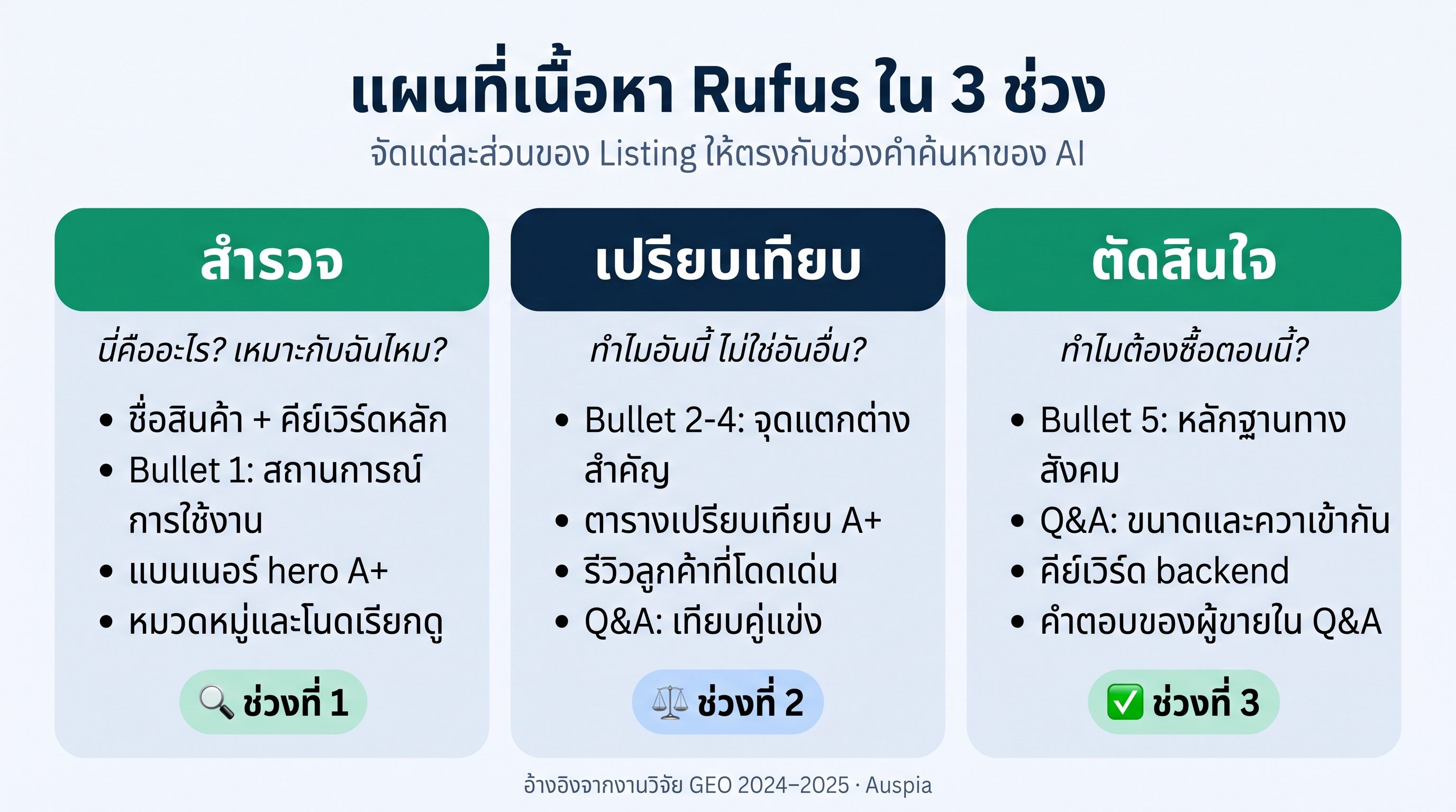 แผนที่สามช่วงเนื้อหา Amazon Rufus: สำรวจ เปรียบเทียบ และตัดสินใจขั้นสุดท้าย