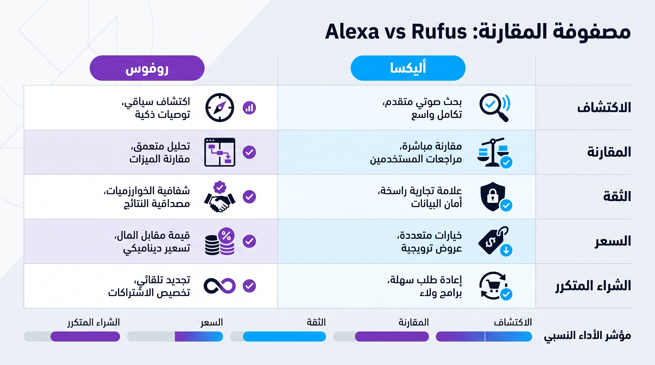 مصفوفة مقارنة Rufus و Alexa for Shopping