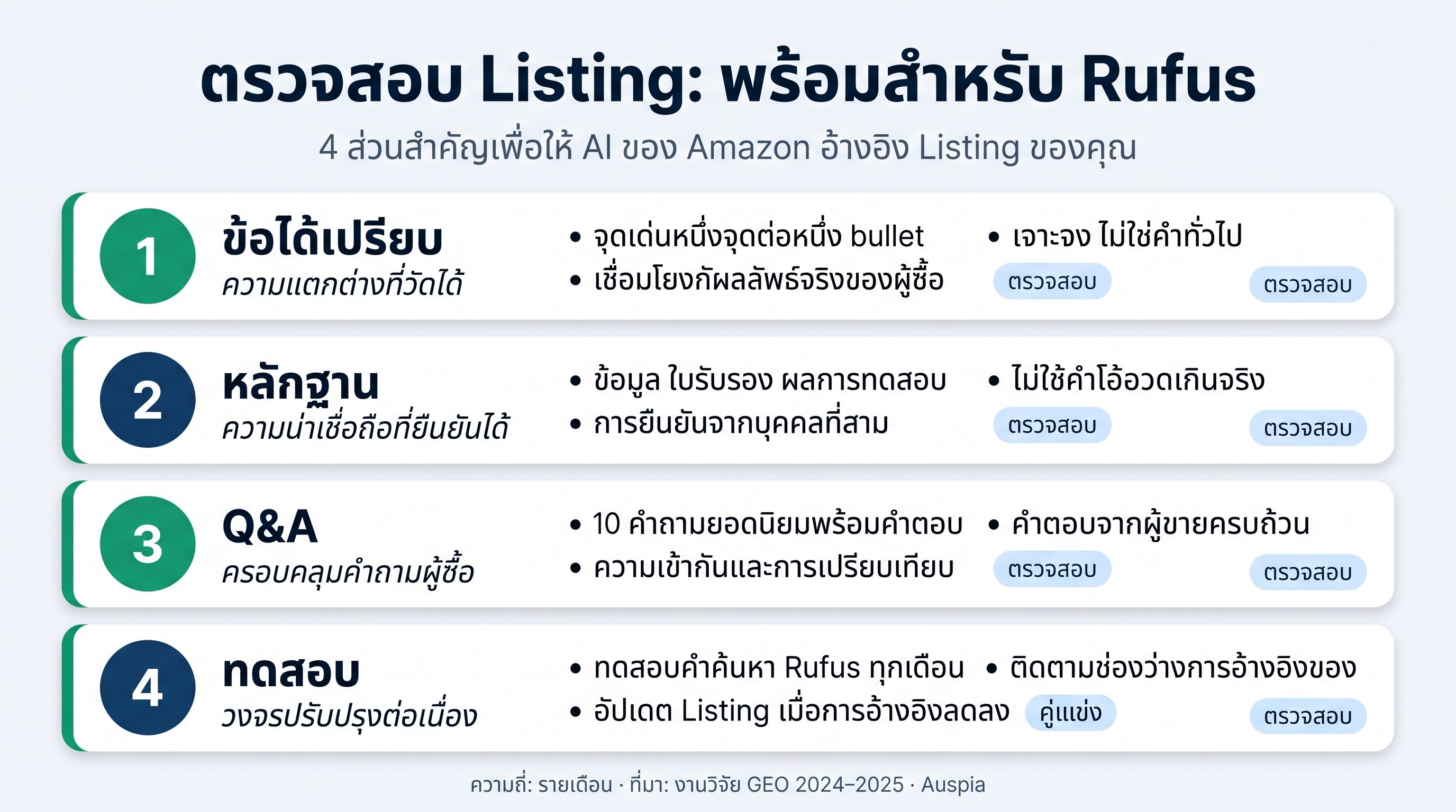 Checklist ตรวจ Amazon GEO ลิสติง พร้อมหลักฐาน การเปรียบเทียบ คำถามและคำตอบ และรอบทดสอบ