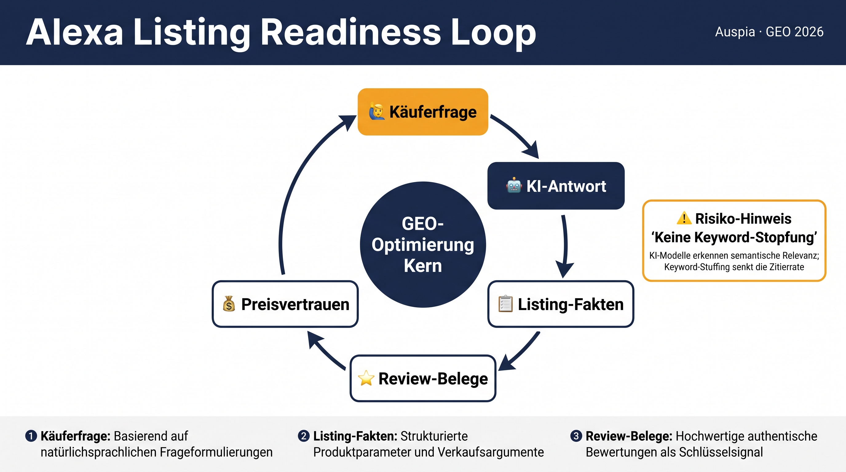 Alexa Listing Readiness Loop mit Käuferfrage, KI-Antwort, Listing-Fakten, Review-Belegen, Preisvertrauen und Hinweis gegen Keyword-Stopfung