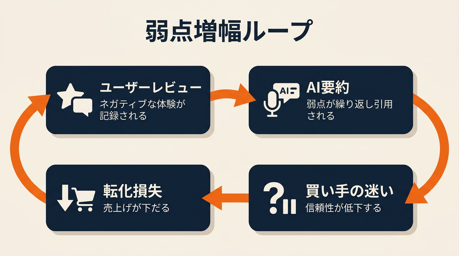 Amazon Alexa GEO 2026 弱点増幅ループ