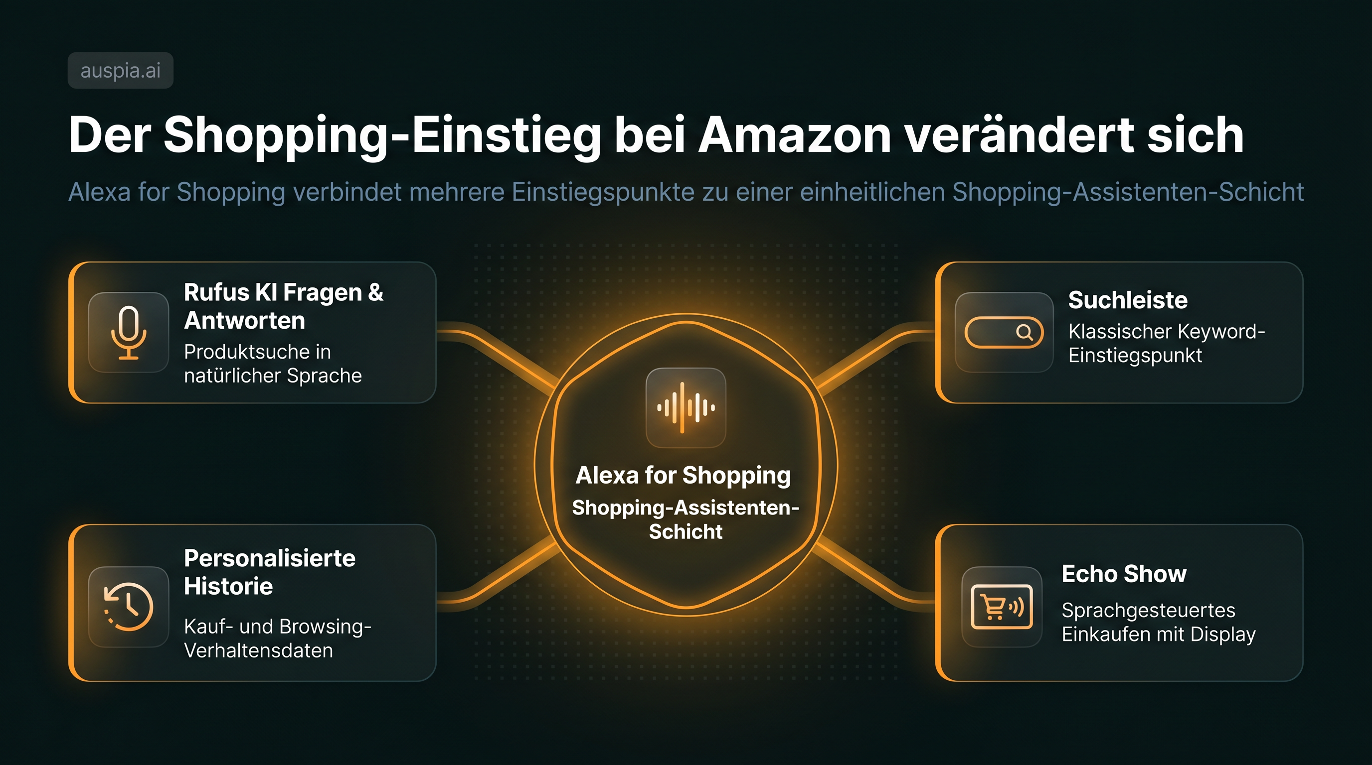 Infografik zum veränderten Shopping-Einstieg bei Amazon, die zeigt, wie Alexa for Shopping Rufus, Suchleiste, personalisierte Historie und Echo Show verbindet