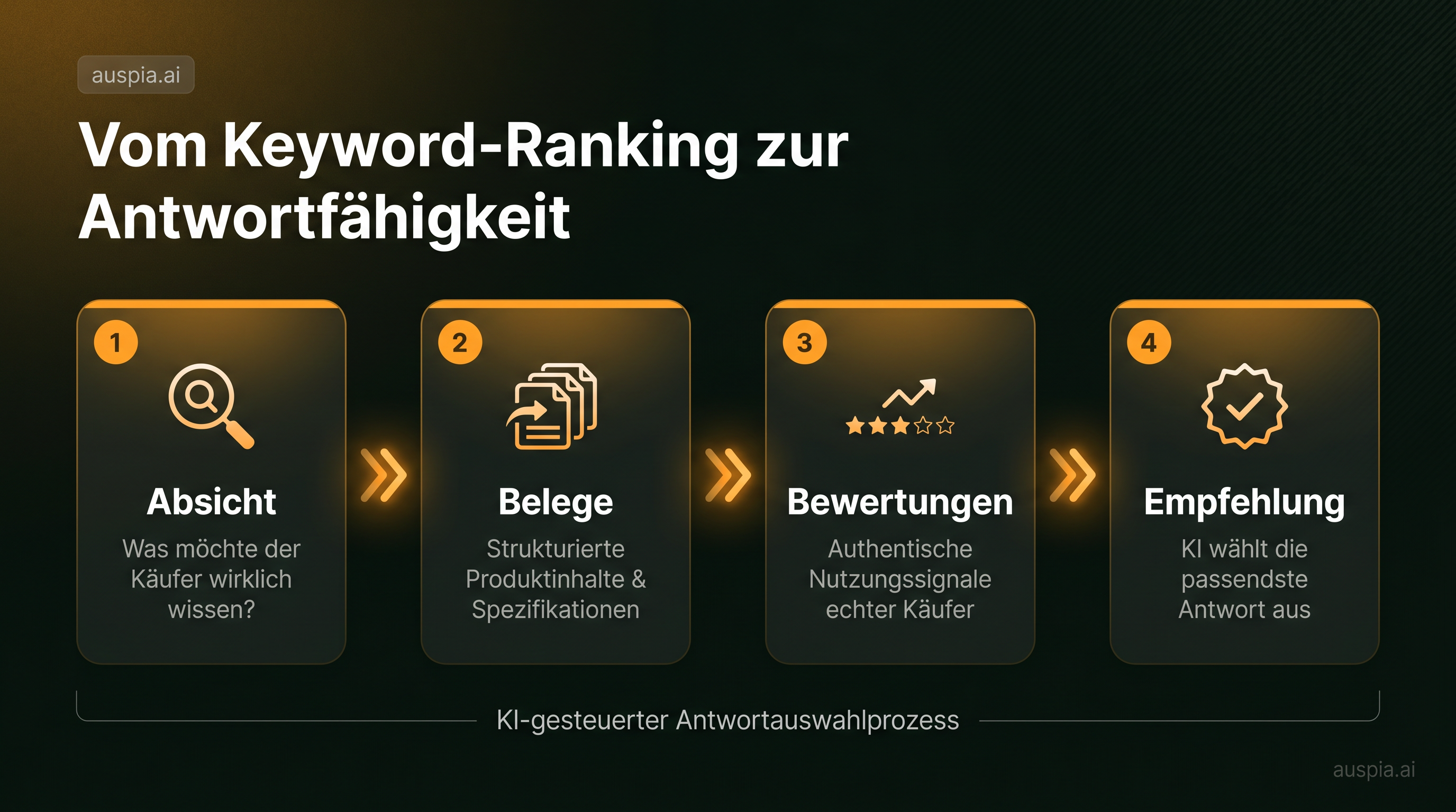 Diagramm zum Wechsel vom Keyword-Ranking zur Antwortfähigkeit über Absicht, Belege, Bewertungen und Empfehlung