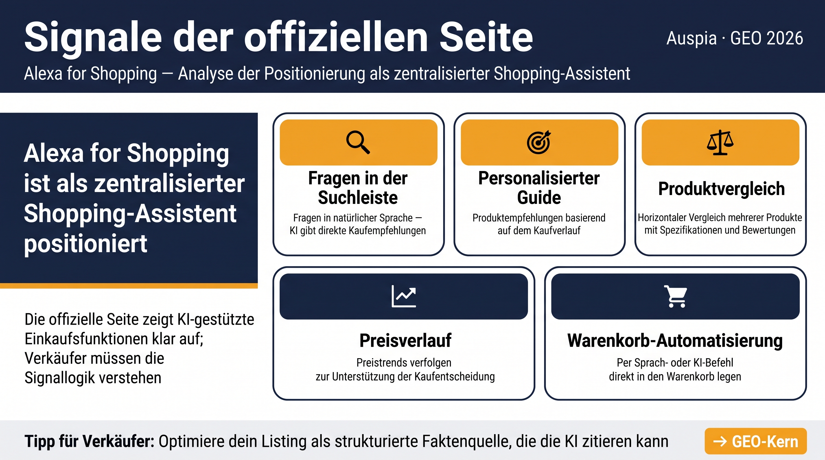 Deutsche Infografik zu Alexa for Shopping als zentralem Shopping-Assistenten mit Suchleistenfragen, personalisiertem Guide, Produktvergleich, Preisverlauf und Warenkorb-Automatisierung