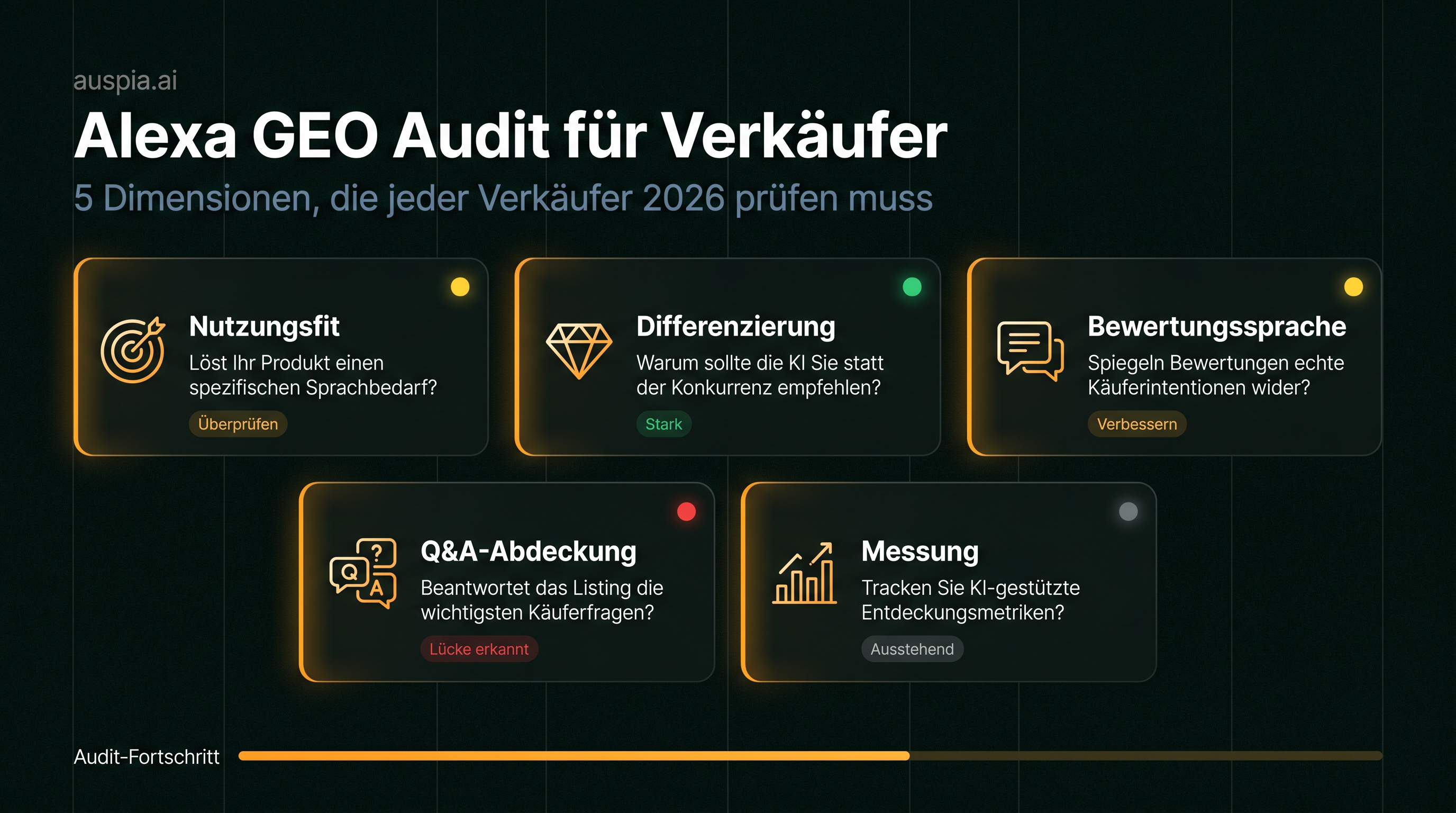 Alexa GEO Audit-Dashboard für Verkäufer mit Karten zu Nutzungsfit, Differenzierung, Bewertungssprache, Q&A-Abdeckung und Messung