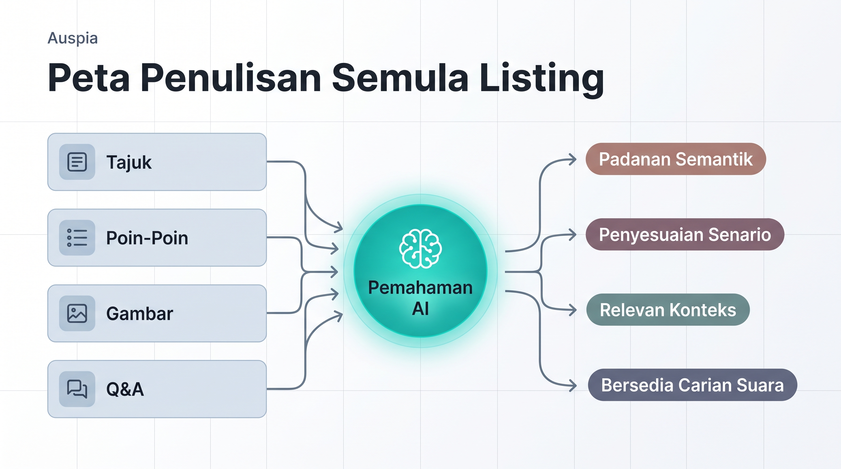 Checklist Alexa Shopping Bahasa Melayu dengan soalan semula jadi, bukti ulasan, use case dan bukti produk