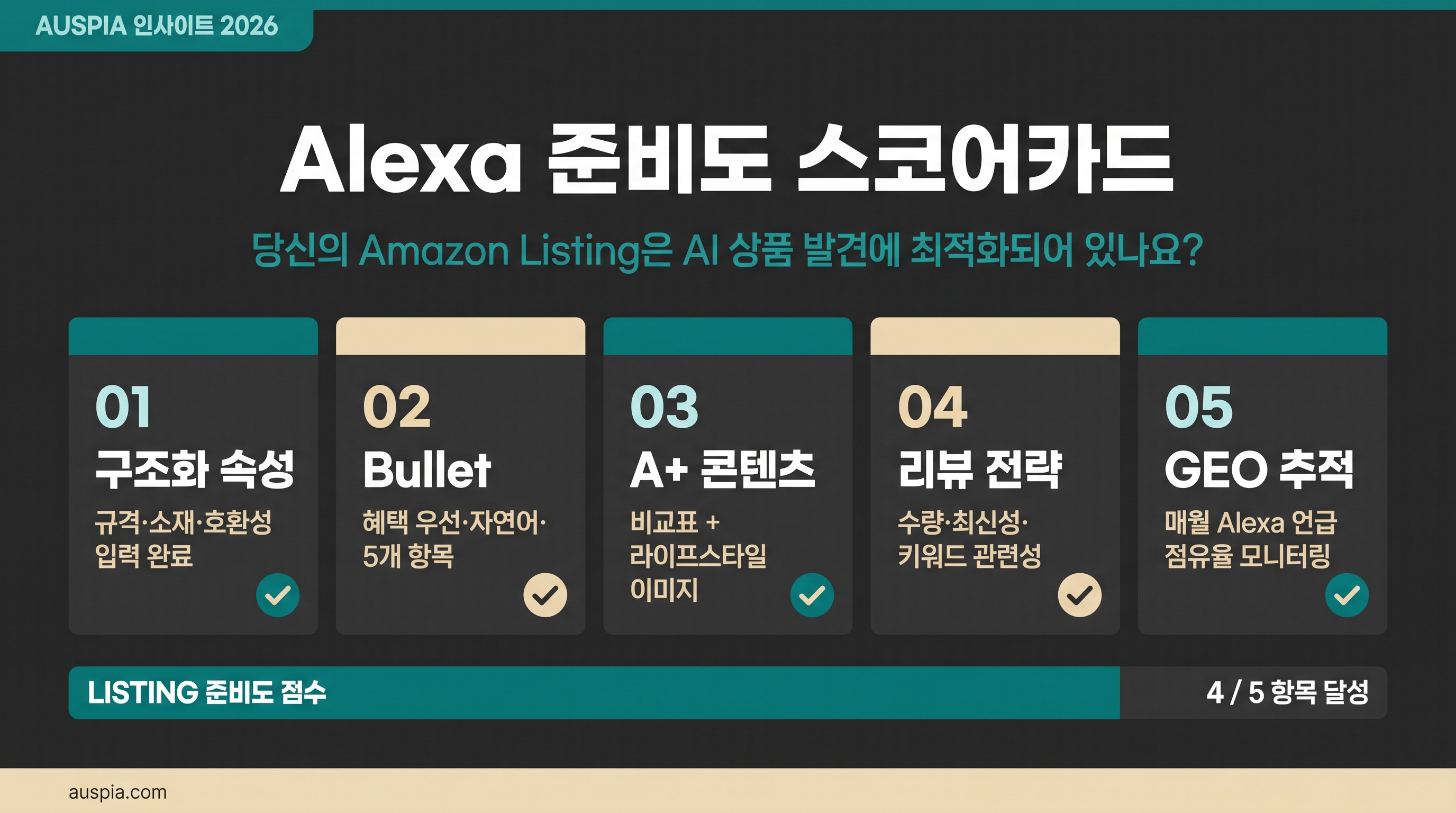 구조화 속성, bullet, A+ 콘텐츠, 리뷰 전략, GEO 추적의 다섯 가지 체크 항목을 보여주는 Alexa 준비도 스코어카드.