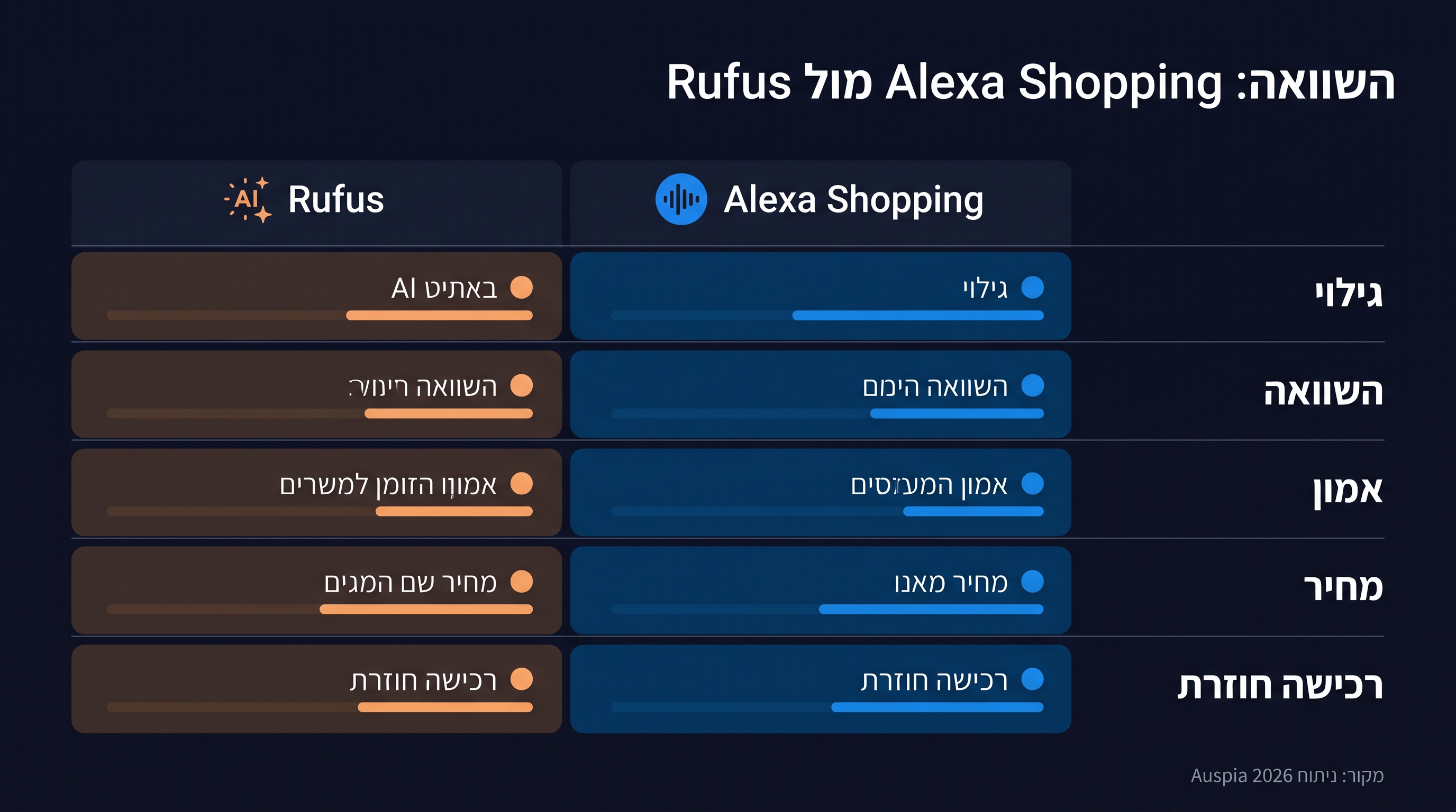מטריצת השוואה בין Rufus לבין Alexa for Shopping