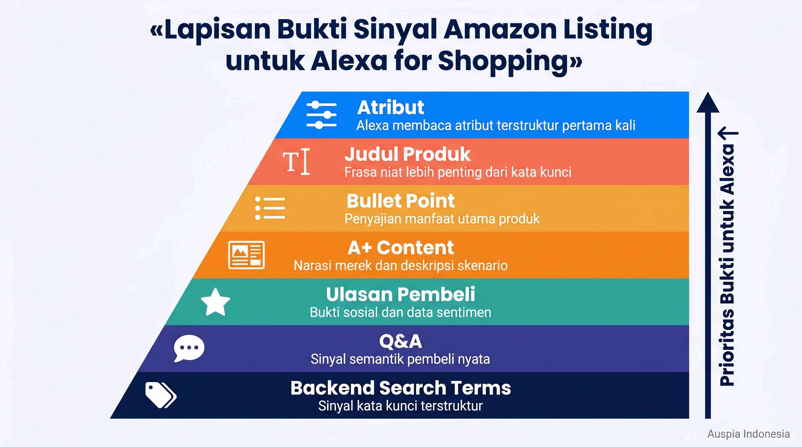 Diagram lapisan bukti listing Amazon untuk GEO Alexa for Shopping