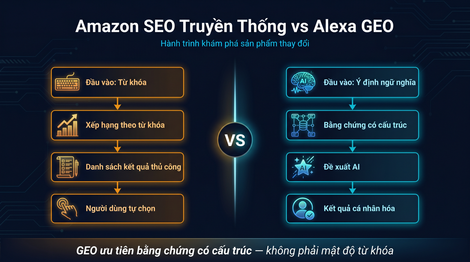Sơ đồ so sánh marketplace SEO truyền thống và Alexa GEO