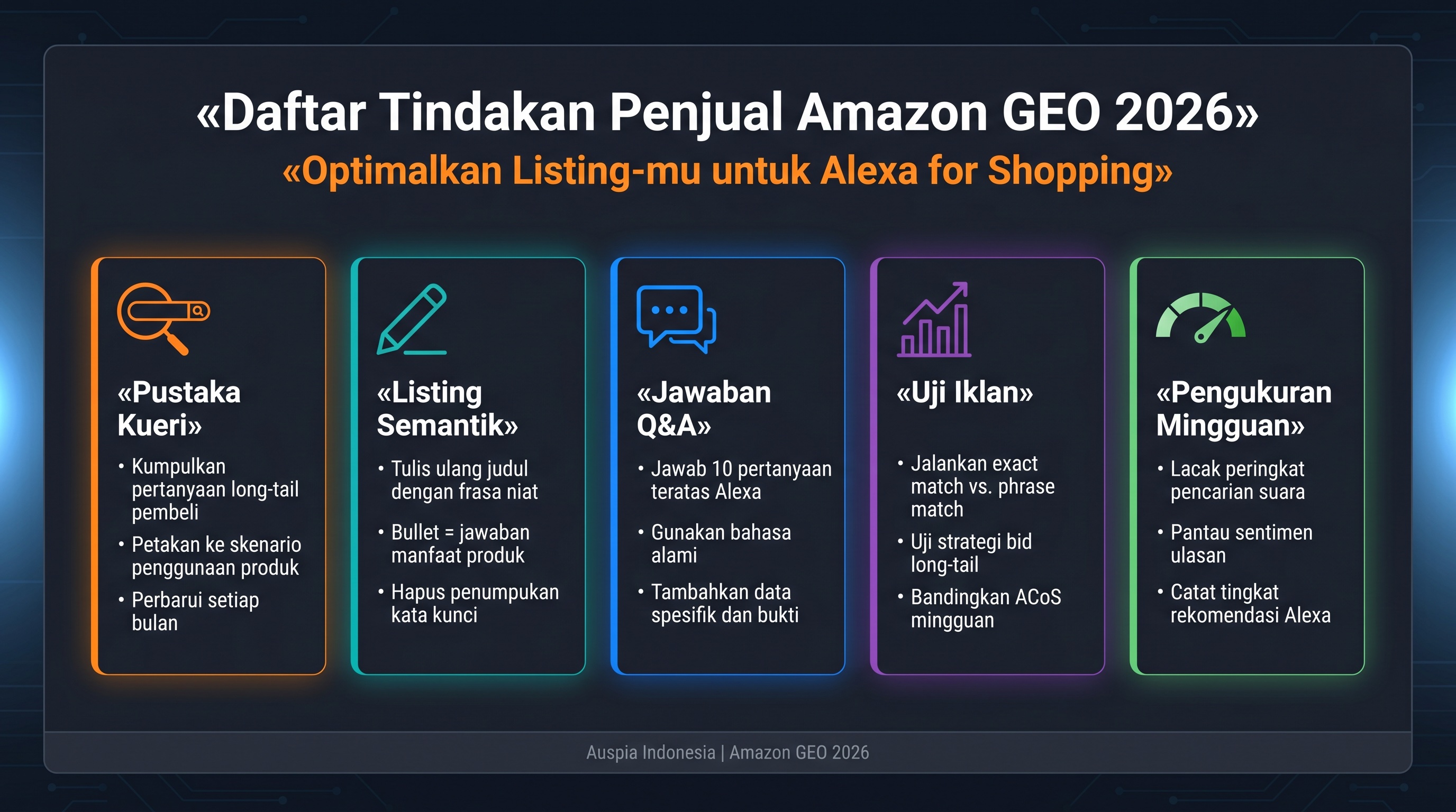 Dashboard checklist seller Amazon GEO dengan pustaka kueri, listing semantik, Q&A, uji iklan, dan pengukuran mingguan