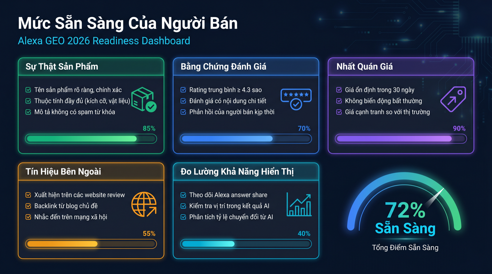 Dashboard mức sẵn sàng của người bán cho Amazon Alexa GEO