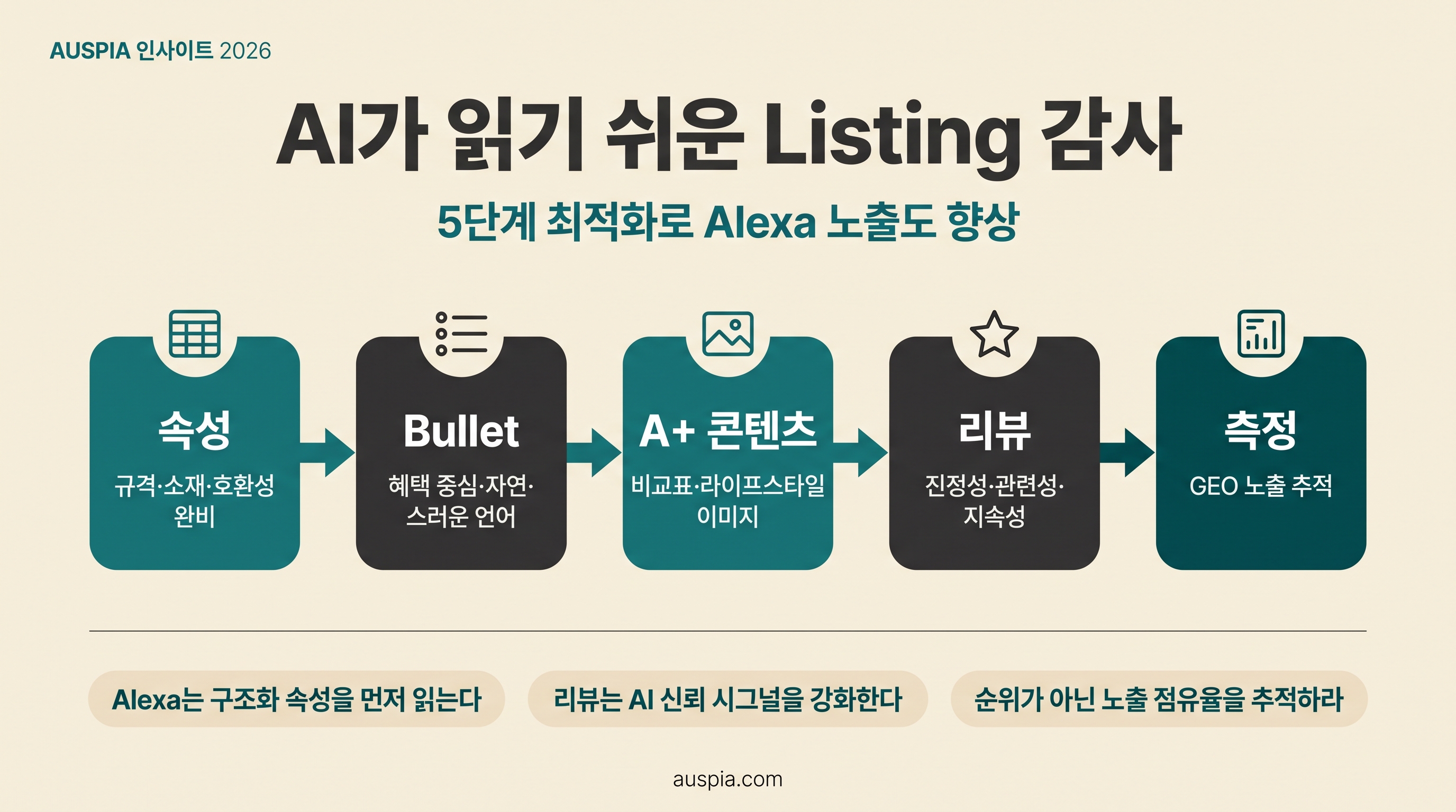 속성, bullet, A+ 콘텐츠, 리뷰, 측정을 보여주는 AI가 읽기 쉬운 Amazon Listing 감사 흐름도.