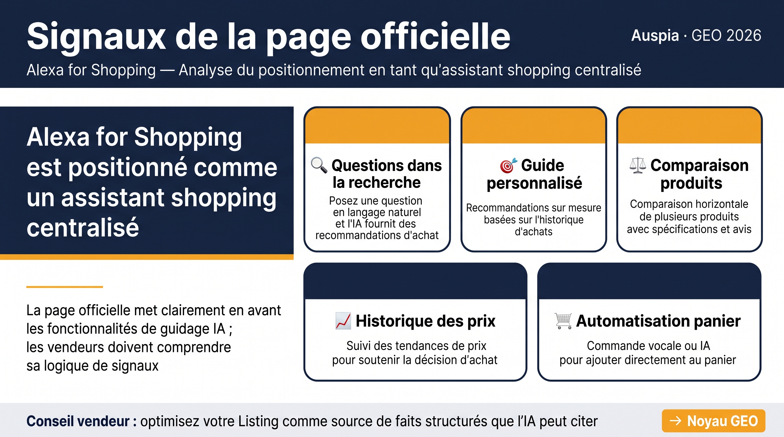 Infographie française montrant Alexa for Shopping comme assistant d’achat central avec questions dans la recherche, guide personnalisé, comparaison produits, historique des prix et automatisation du panier