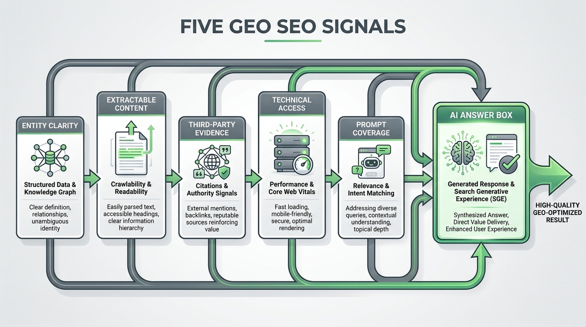 Map of the five GEO SEO signals: entity clarity, extractable content, evidence sources, technical access, and prompt coverage.