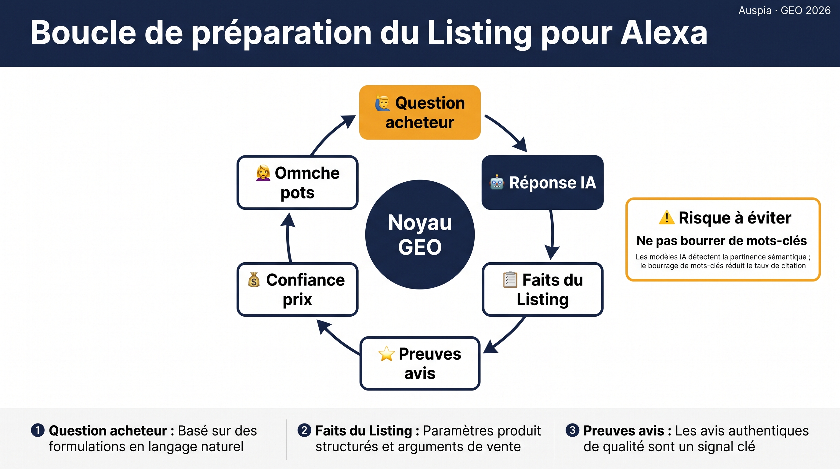 Boucle de préparation du Listing pour Alexa avec question acheteur, réponse IA, faits du Listing, preuves avis, confiance prix et avertissement de ne pas bourrer de mots-clés