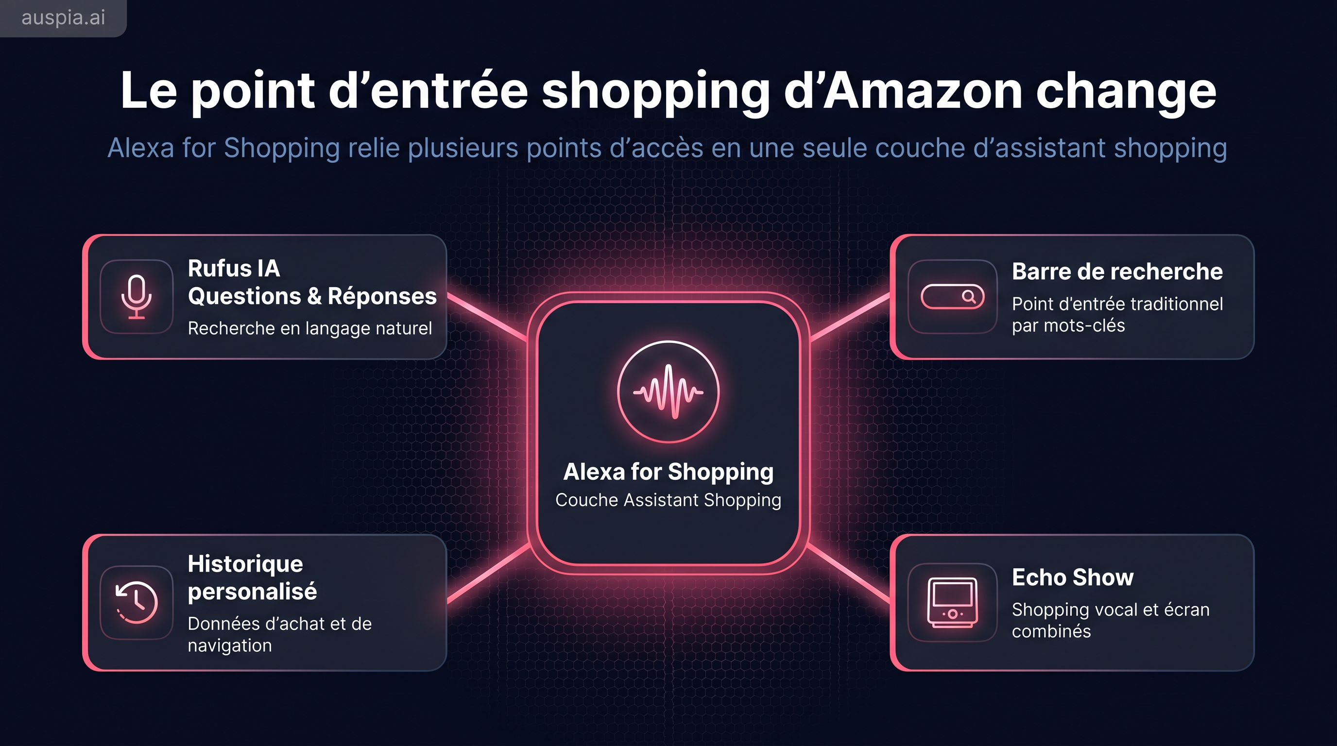 Infographie sur l’évolution du point d’entrée shopping d’Amazon, montrant comment Alexa for Shopping relie Rufus, la barre de recherche, l’historique personnalisé et Echo Show