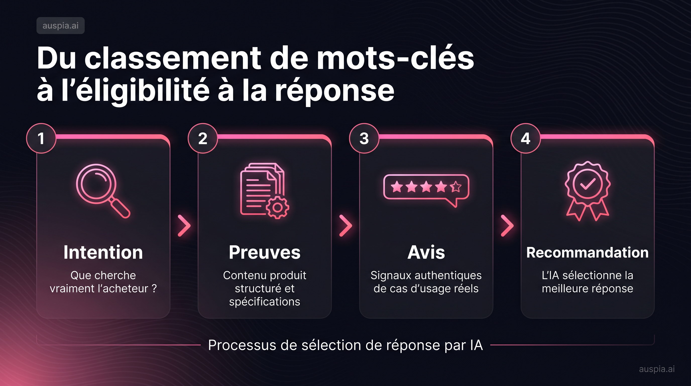Diagramme montrant le passage du classement de mots-clés à l’éligibilité à la réponse via intention, preuves, avis et recommandation